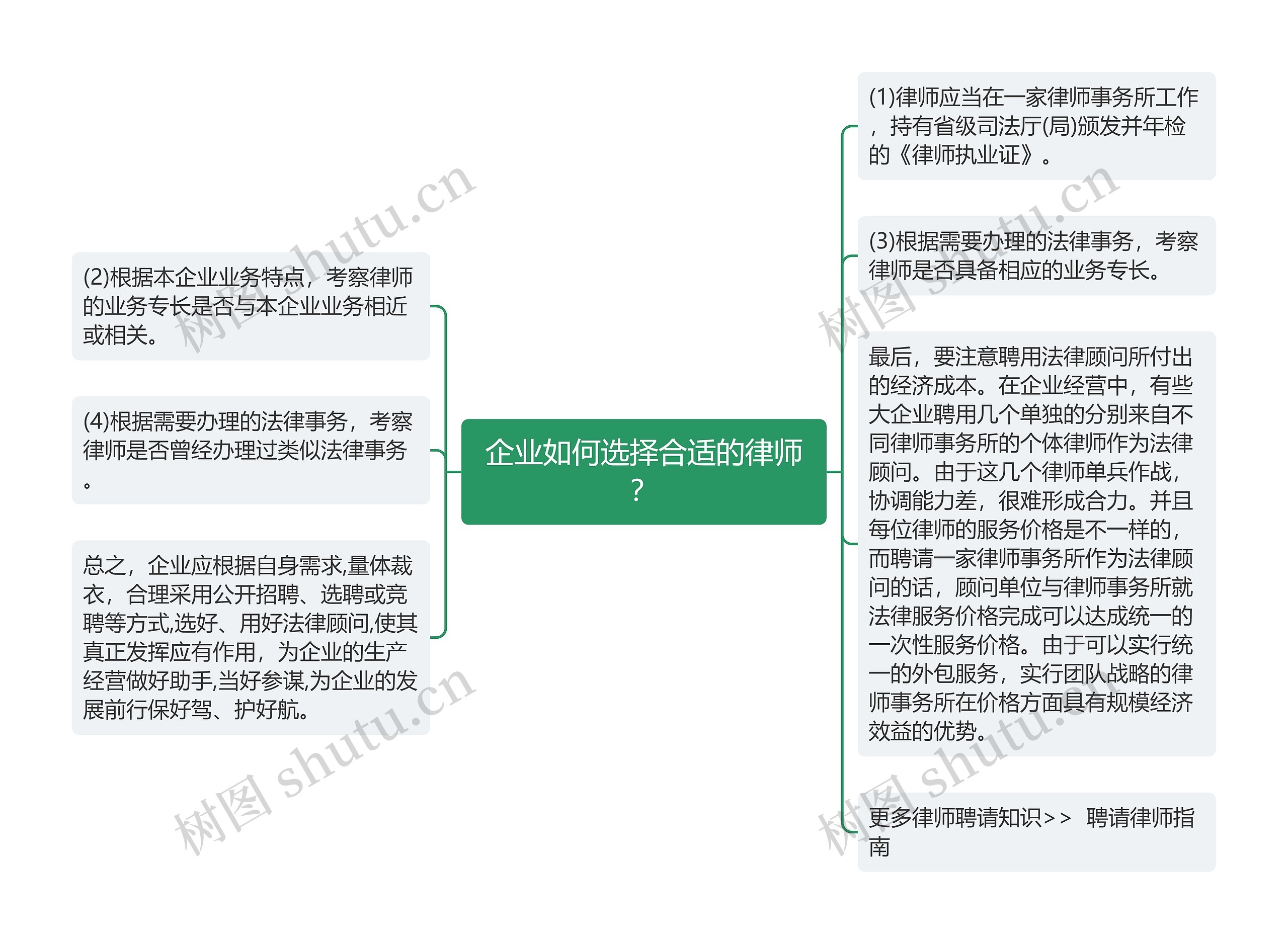 企业如何选择合适的律师？思维导图