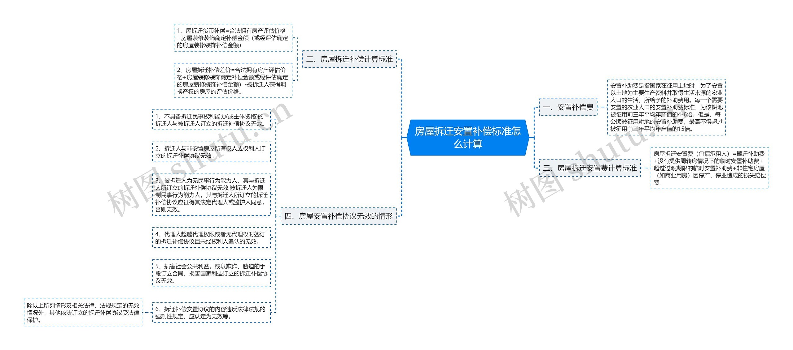 房屋拆迁安置补偿标准怎么计算思维导图