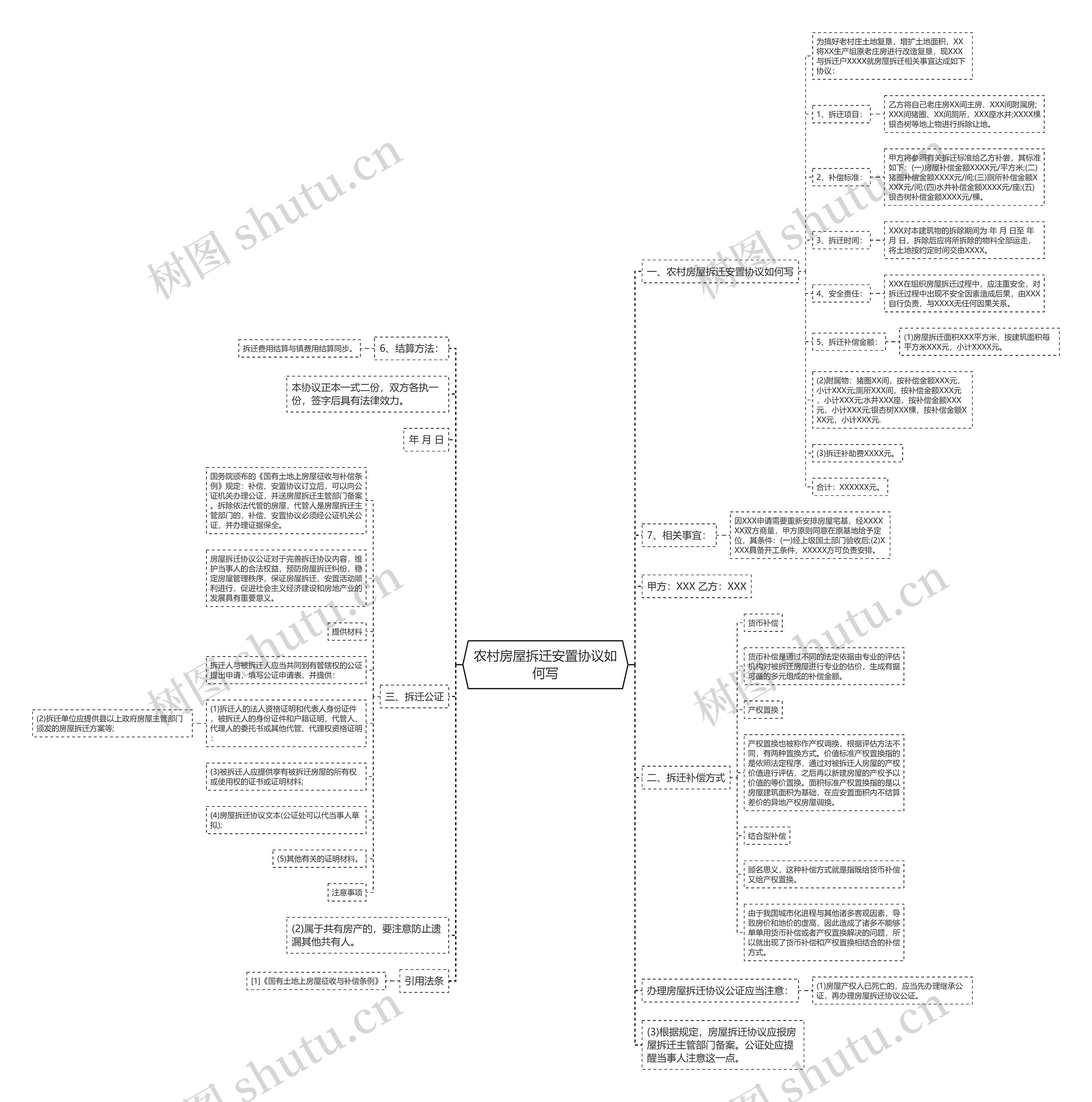农村房屋拆迁安置协议如何写思维导图