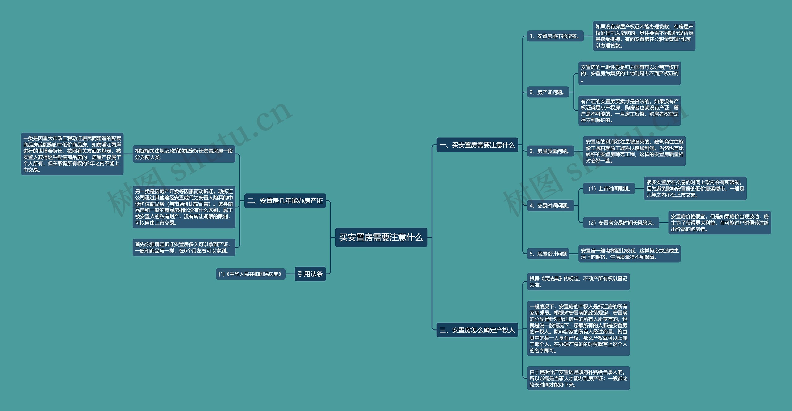 买安置房需要注意什么思维导图