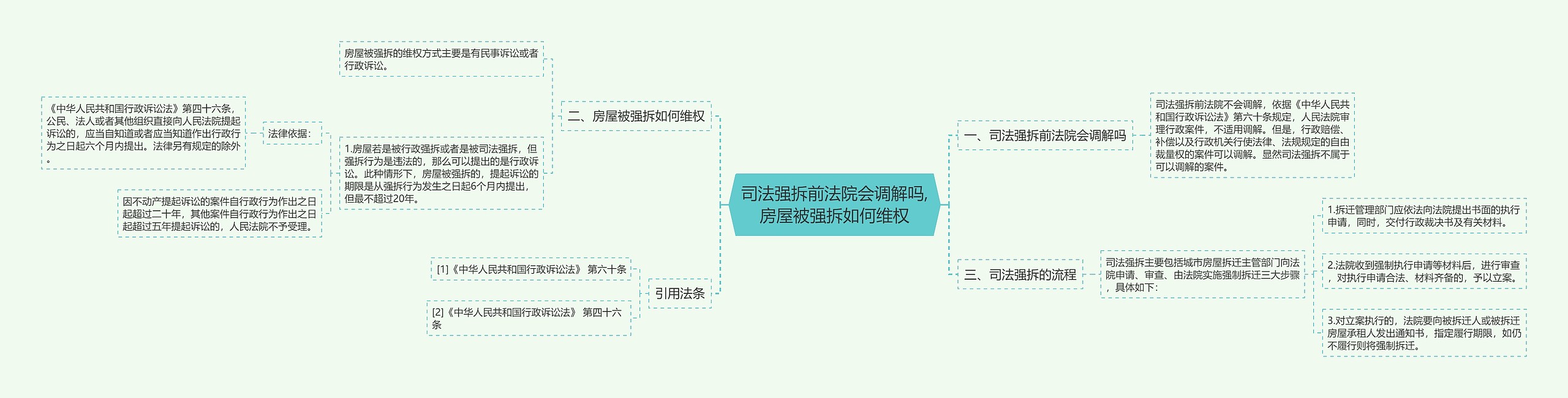 司法强拆前法院会调解吗,房屋被强拆如何维权思维导图