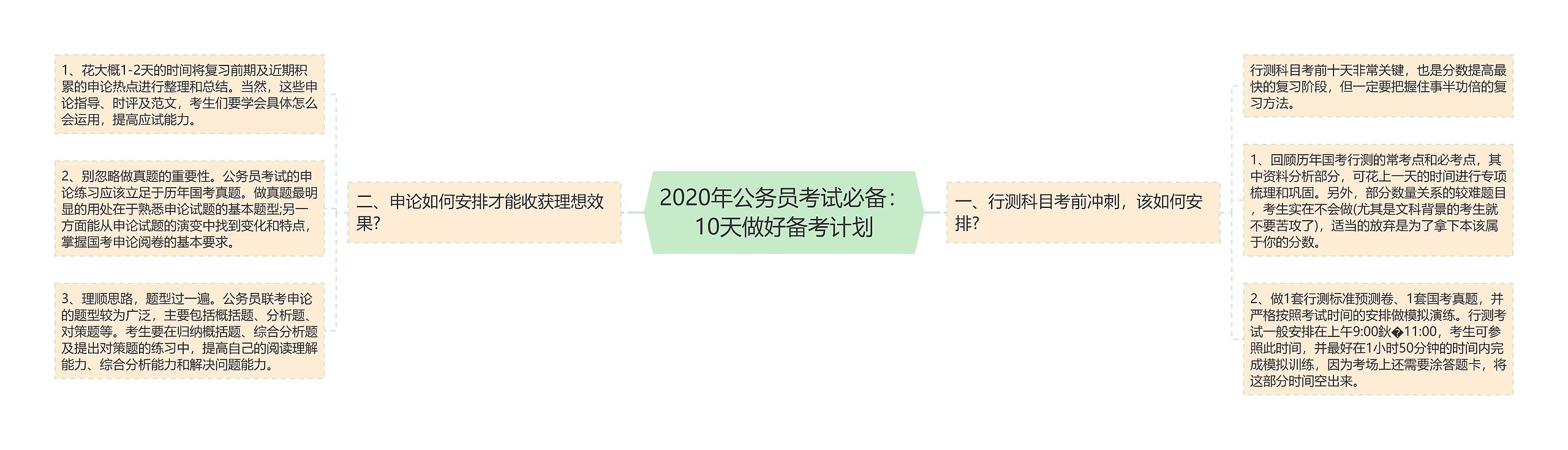 2020年公务员考试必备：10天做好备考计划思维导图