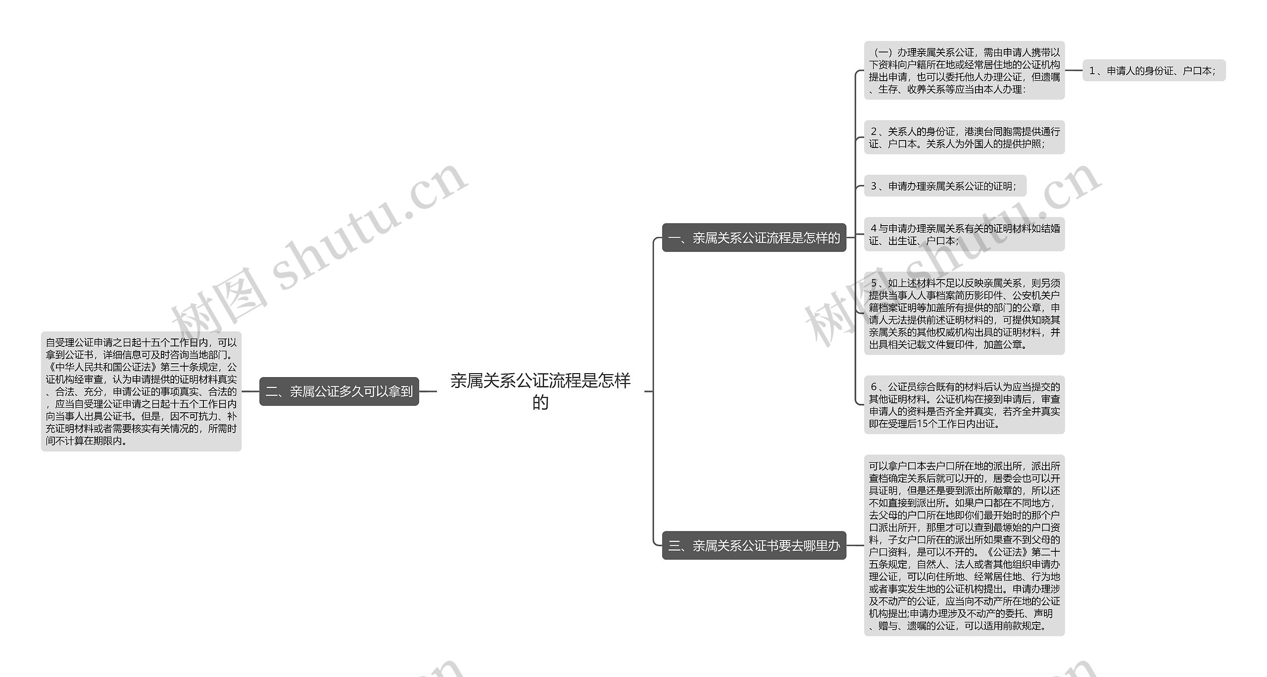 亲属关系公证流程是怎样的思维导图