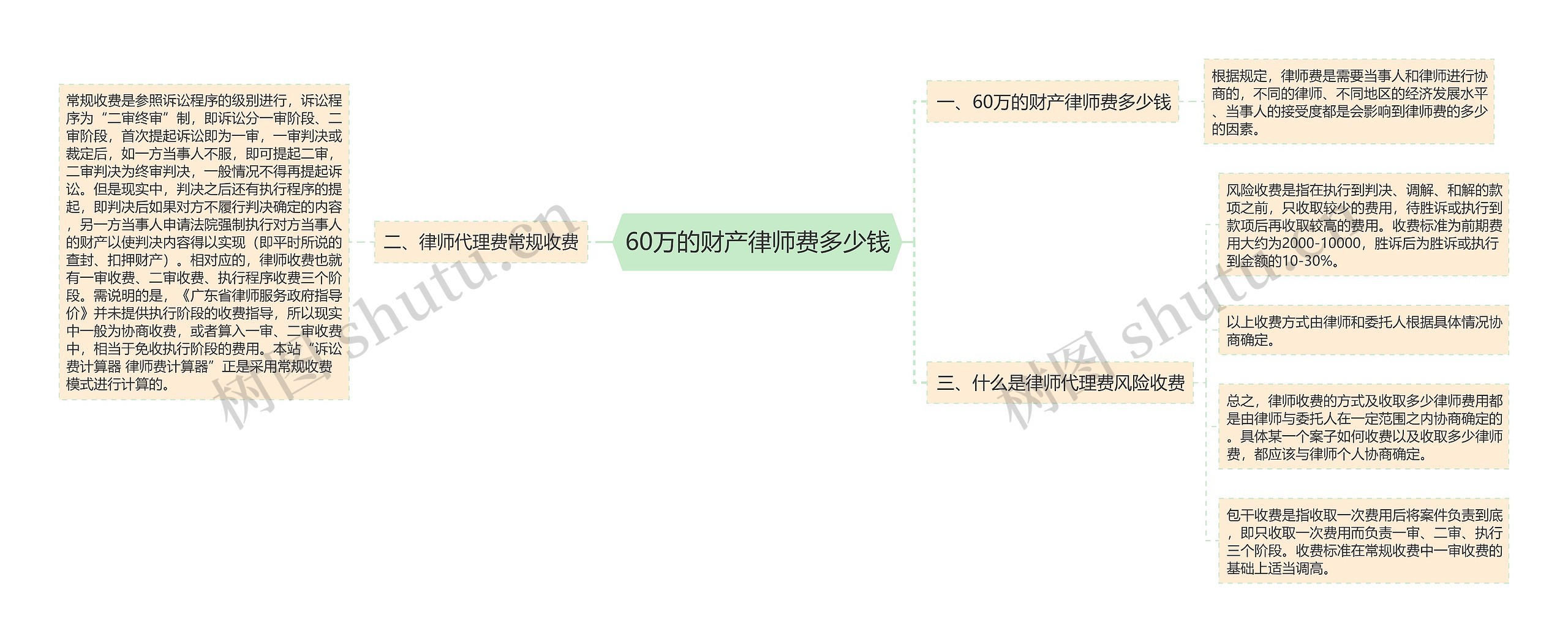 60万的财产律师费多少钱