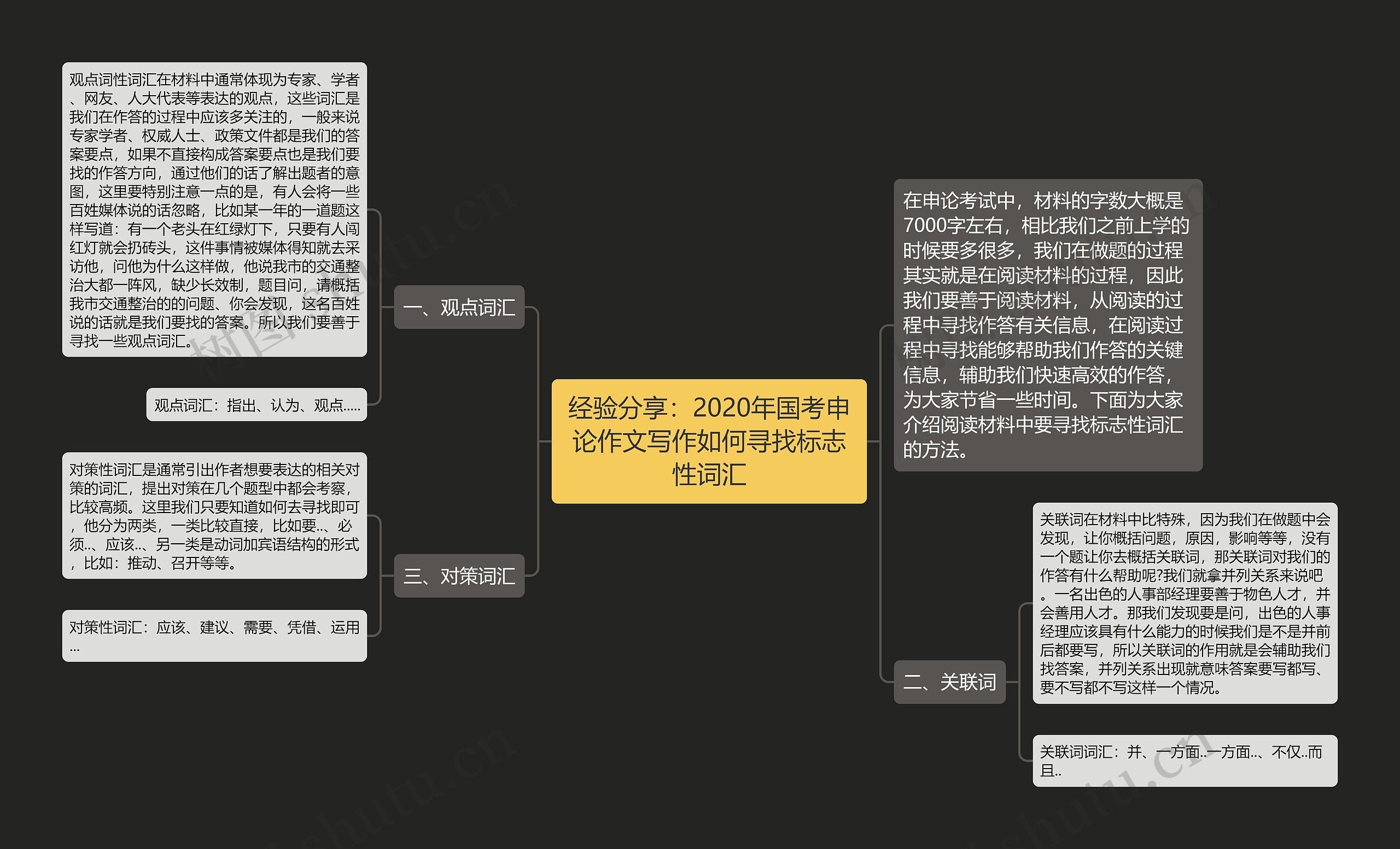 经验分享：2020年国考申论作文写作如何寻找标志性词汇思维导图