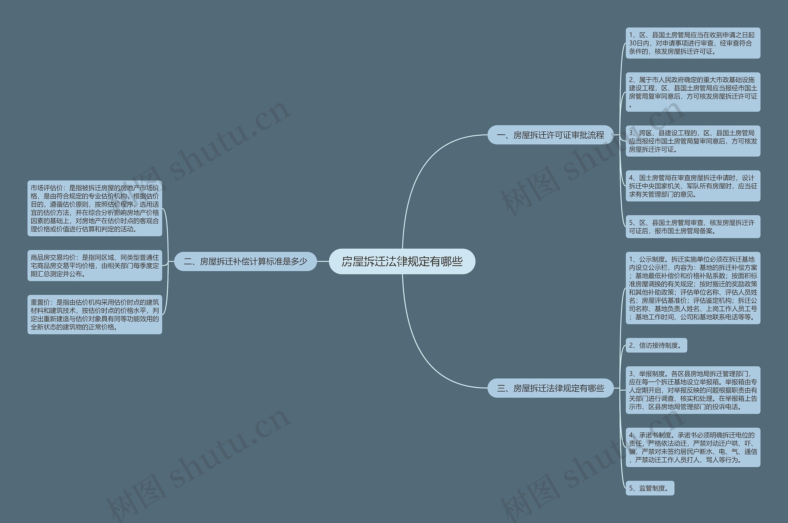 房屋拆迁法律规定有哪些思维导图