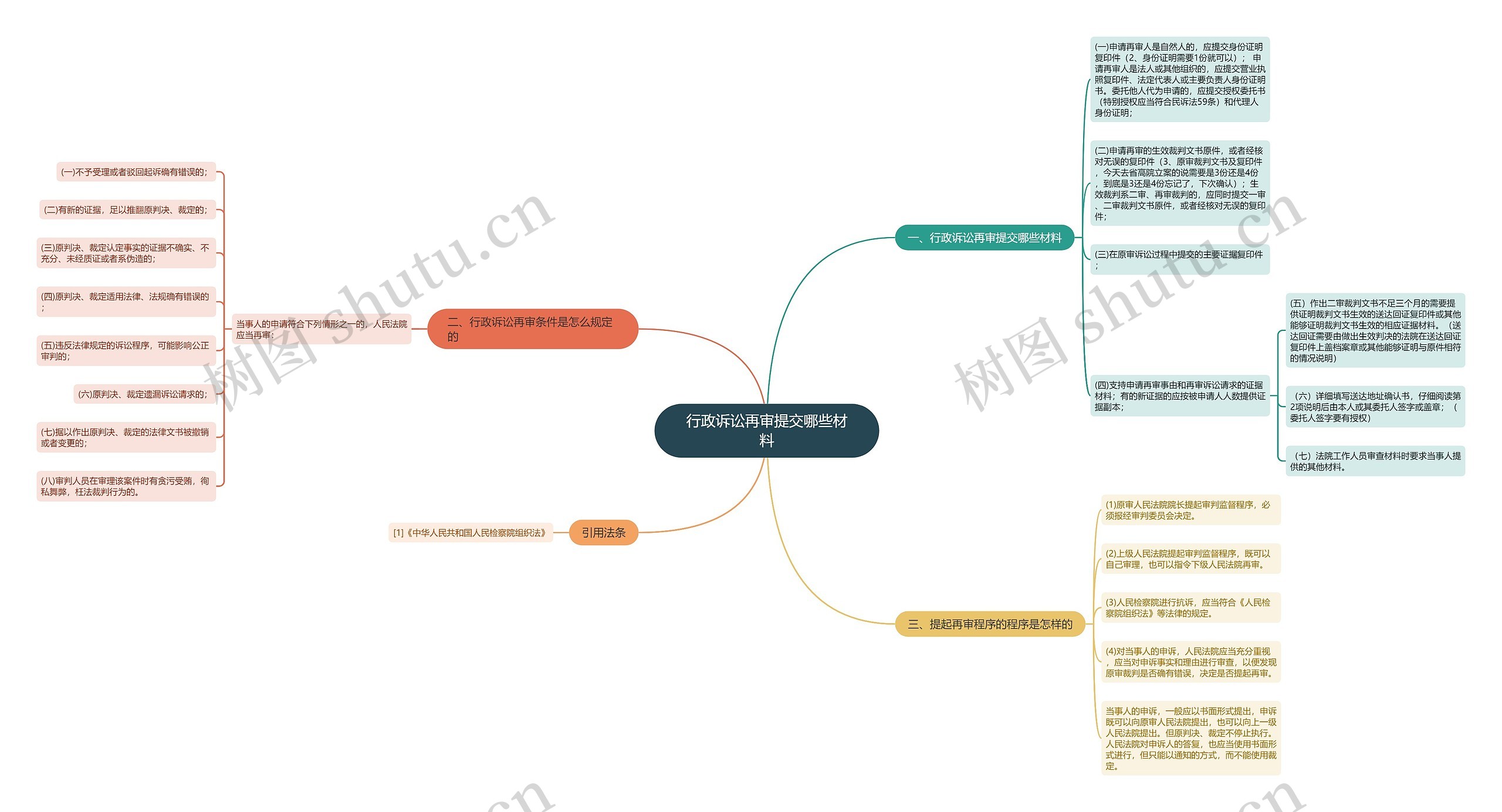 行政诉讼再审提交哪些材料思维导图