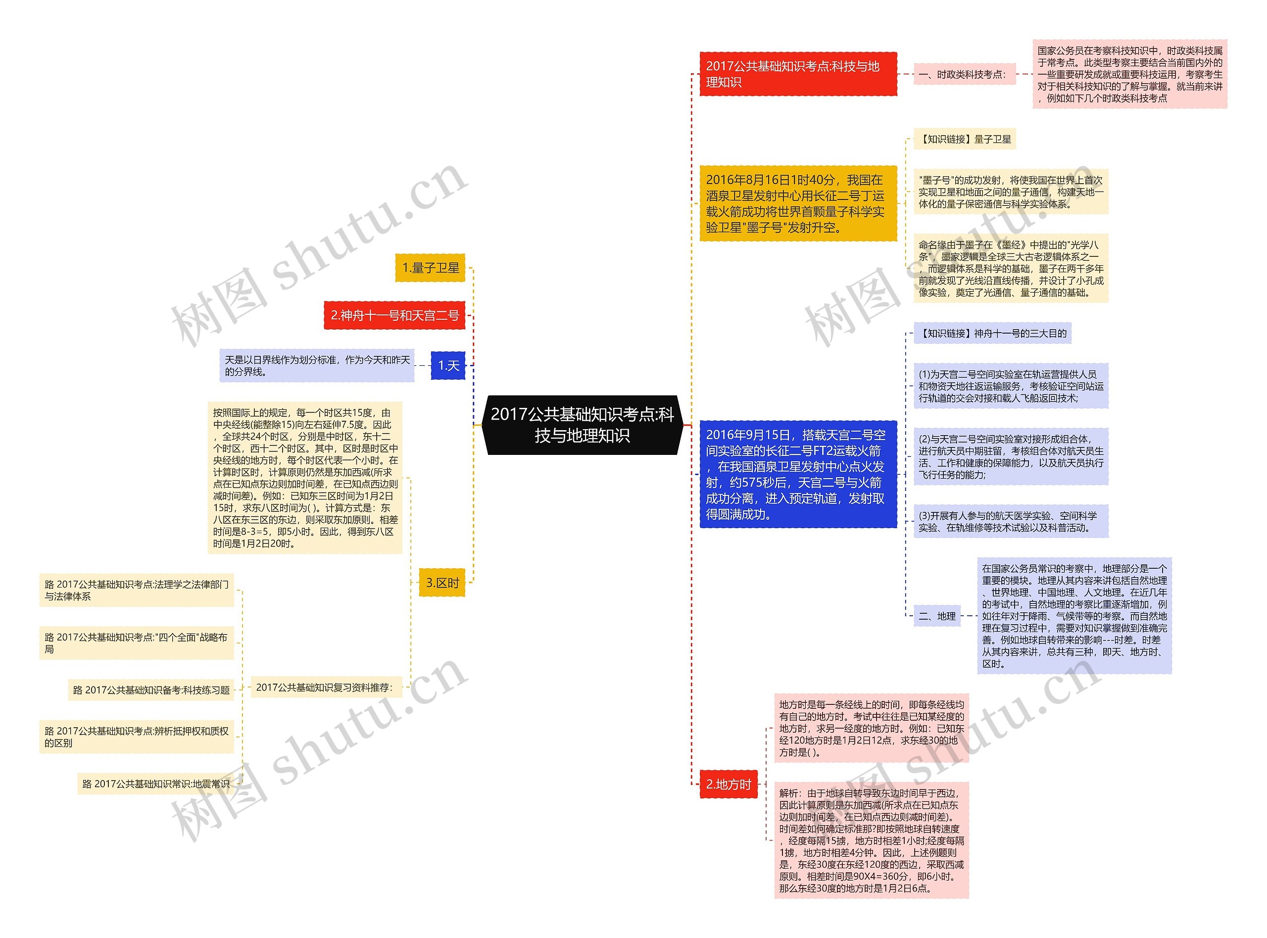 2017公共基础知识考点:科技与地理知识思维导图
