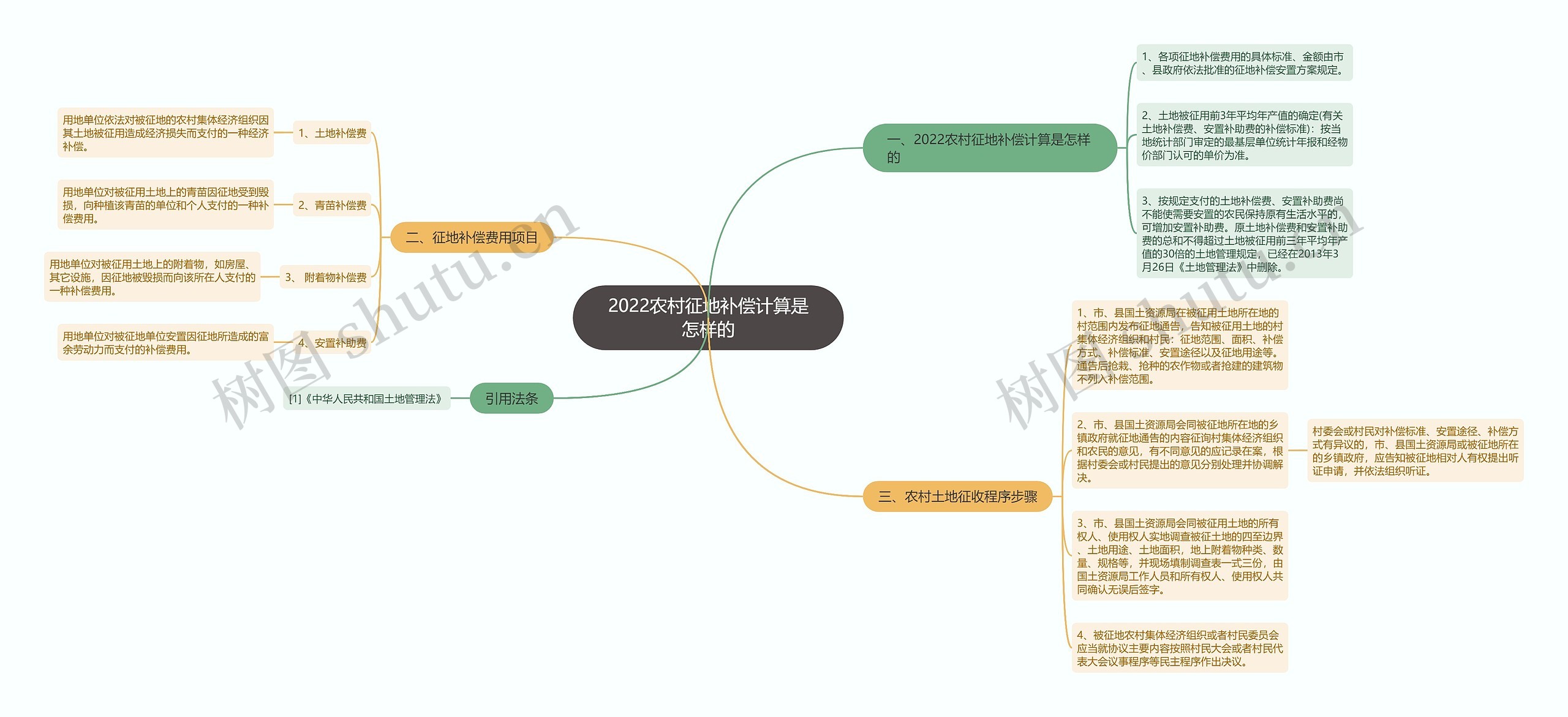 2022农村征地补偿计算是怎样的思维导图