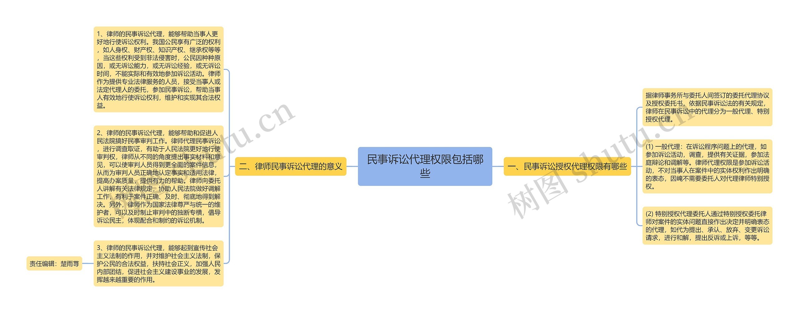 民事诉讼代理权限包括哪些