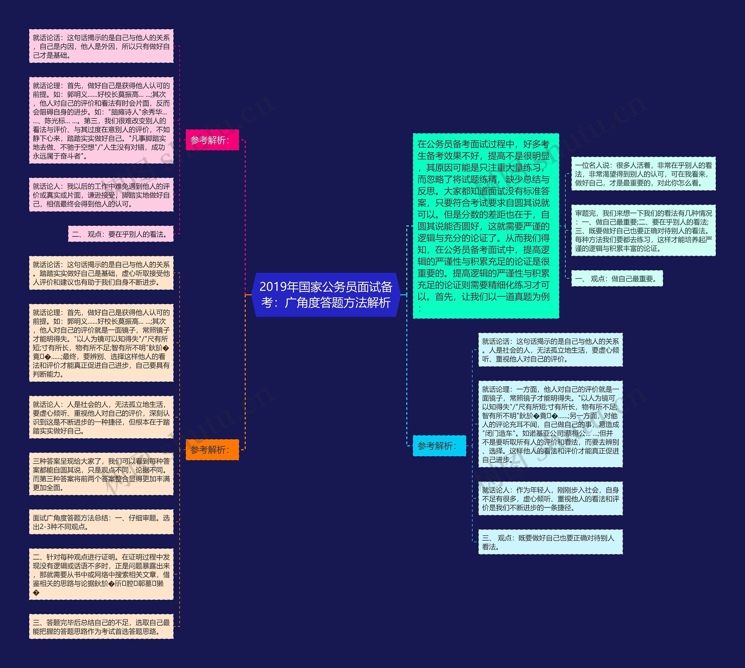 2019年国家公务员面试备考：广角度答题方法解析思维导图