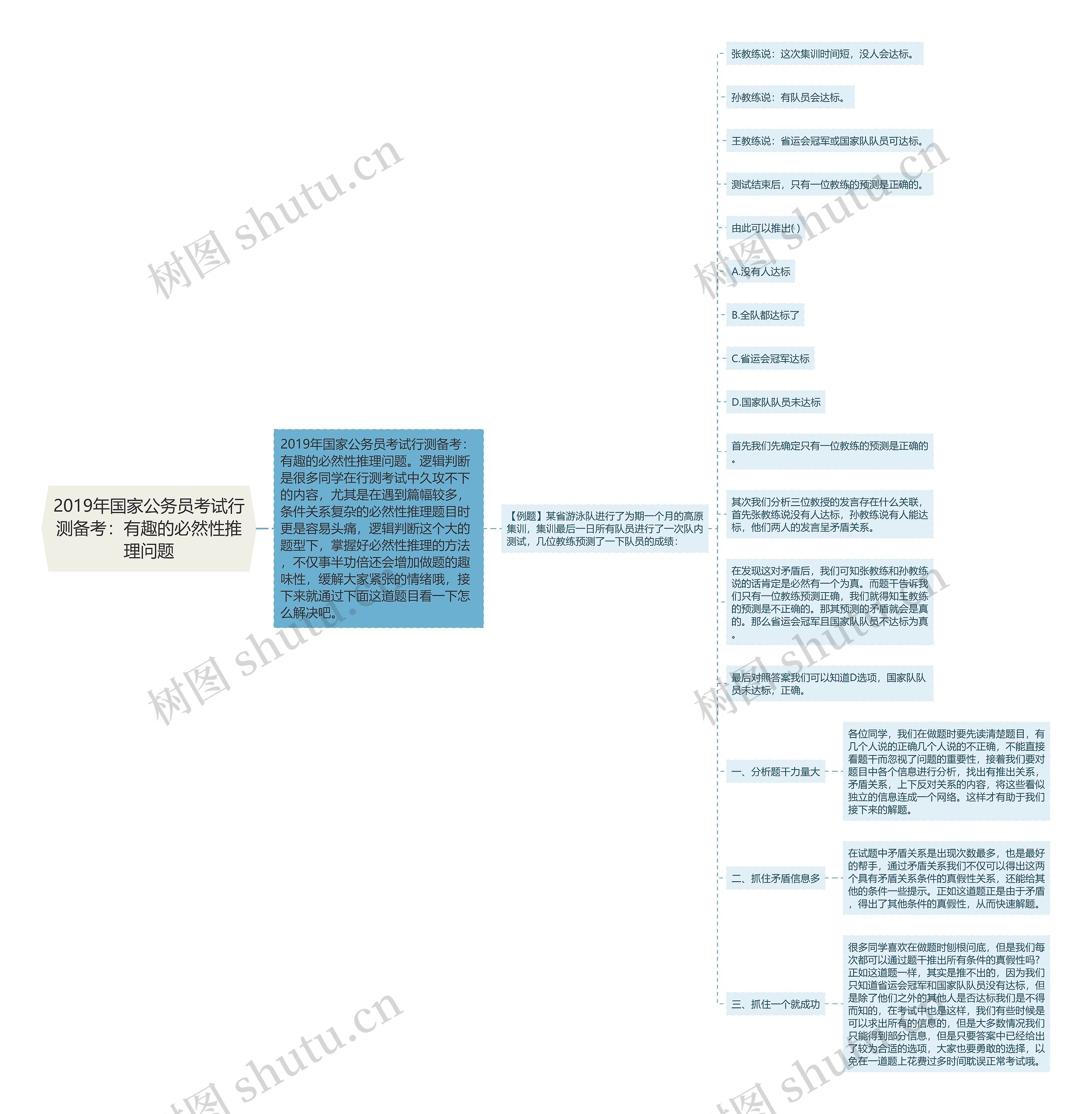 2019年国家公务员考试行测备考：有趣的必然性推理问题思维导图