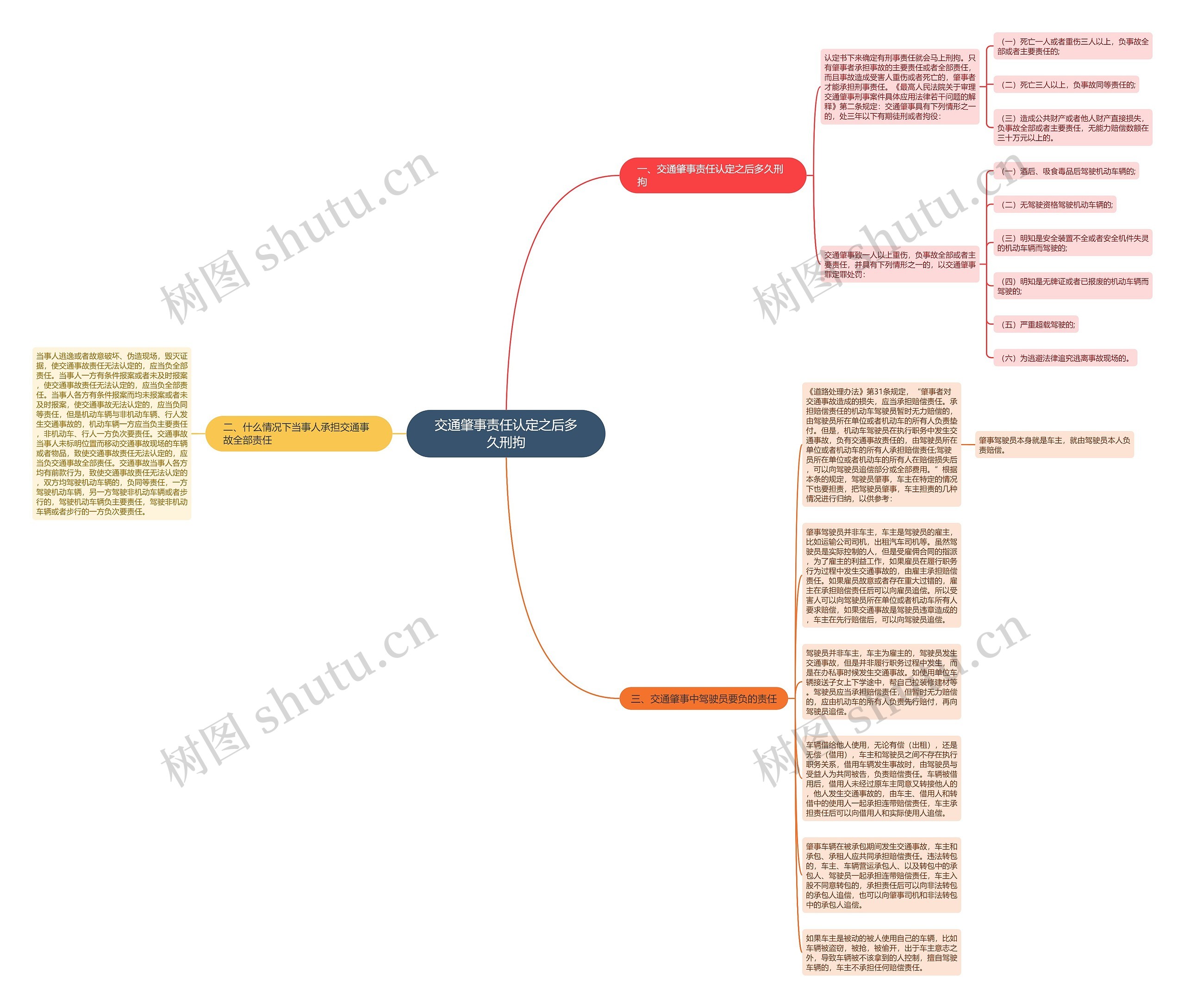 交通肇事责任认定之后多久刑拘思维导图