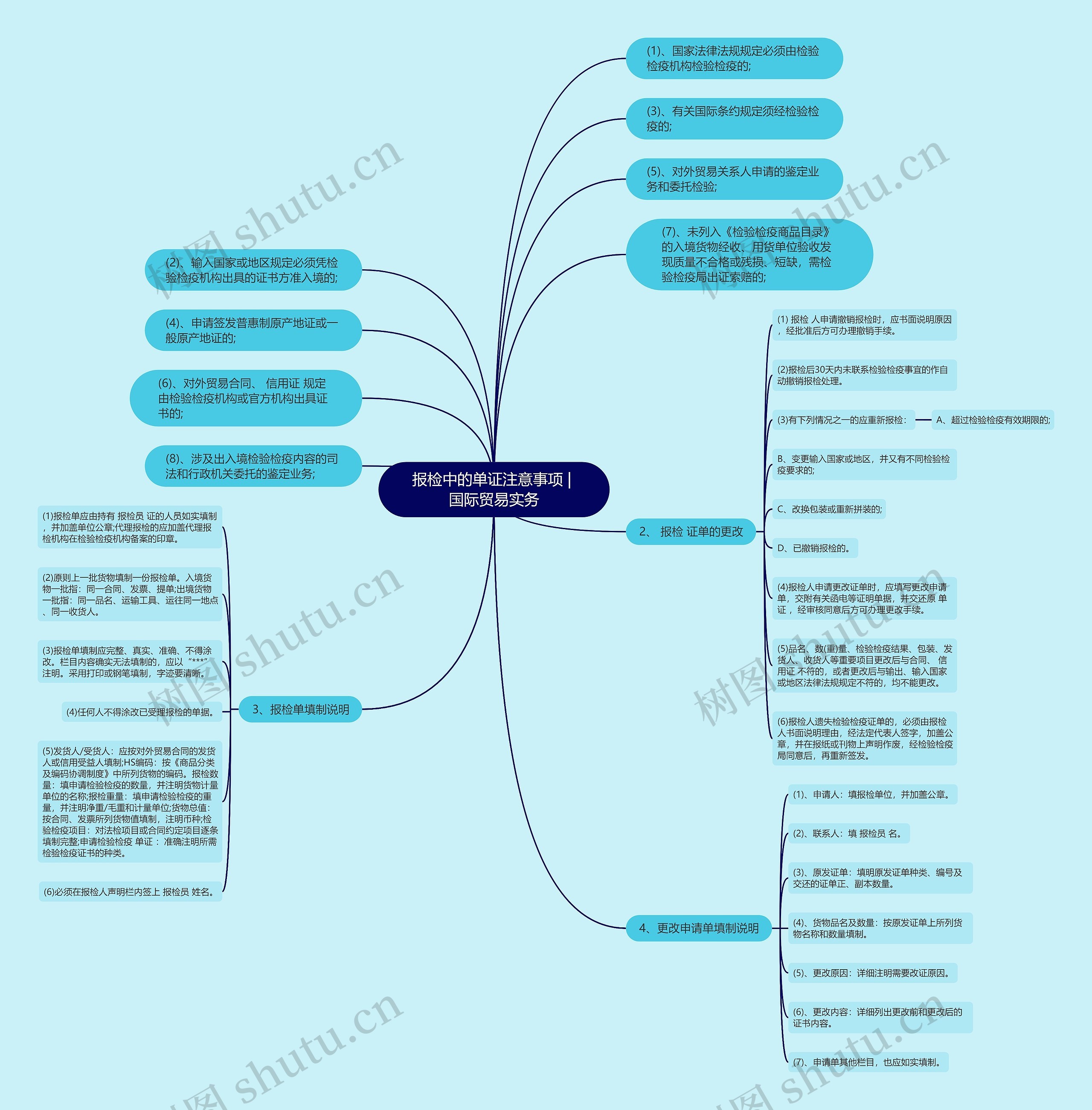 报检中的单证注意事项 | 国际贸易实务思维导图