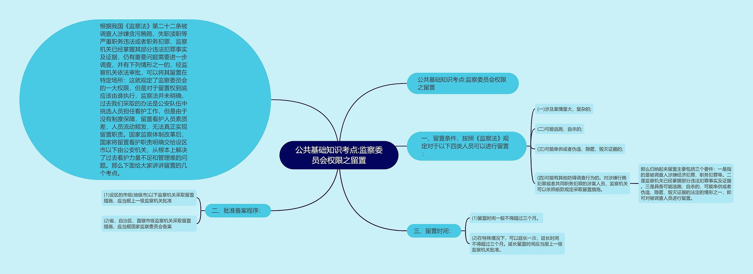 公共基础知识考点:监察委员会权限之留置思维导图