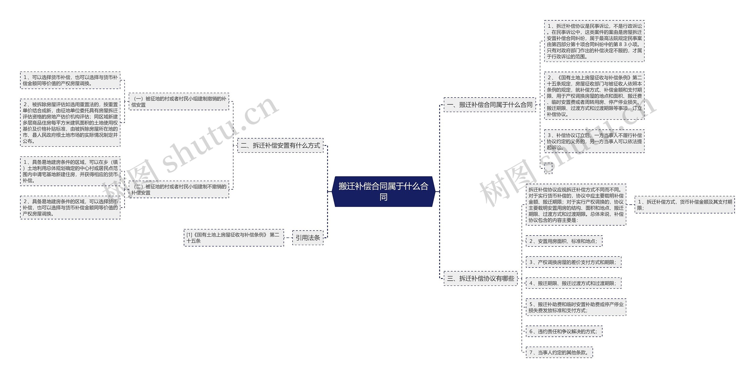 搬迁补偿合同属于什么合同思维导图