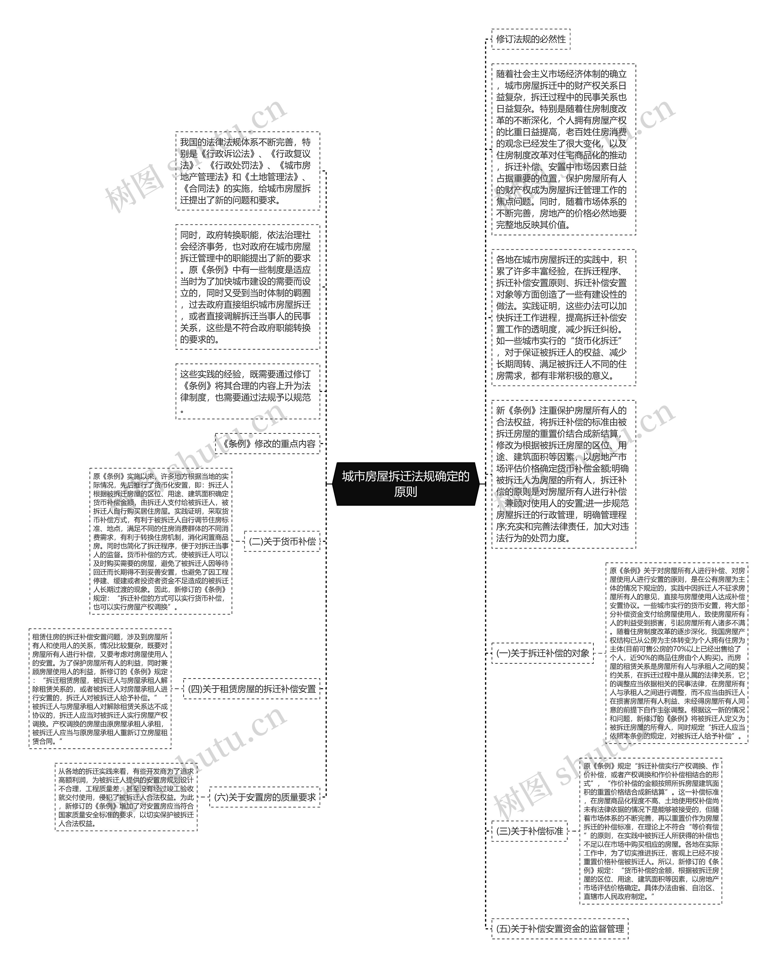 城市房屋拆迁法规确定的原则思维导图