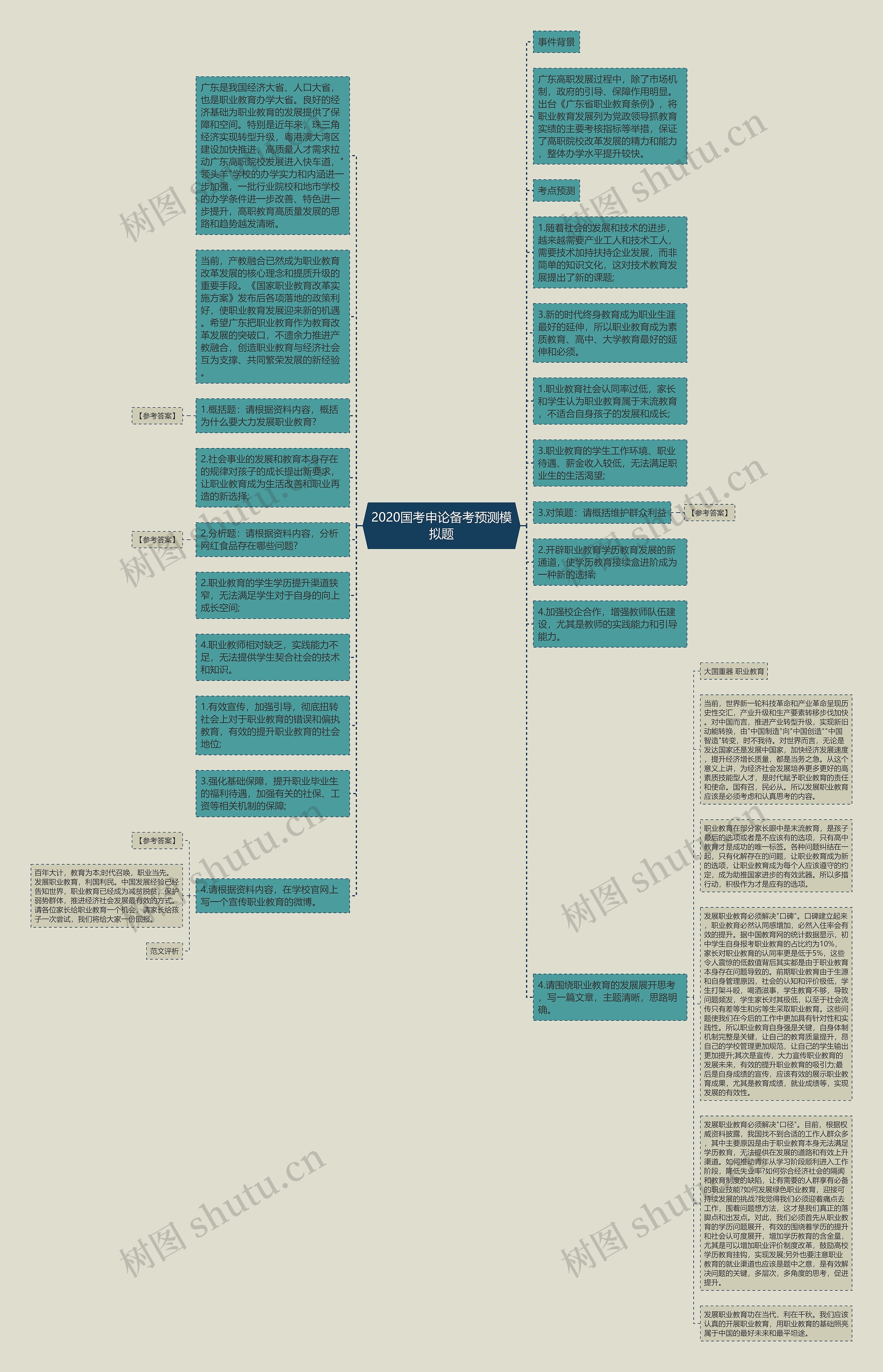 2020国考申论备考预测模拟题思维导图