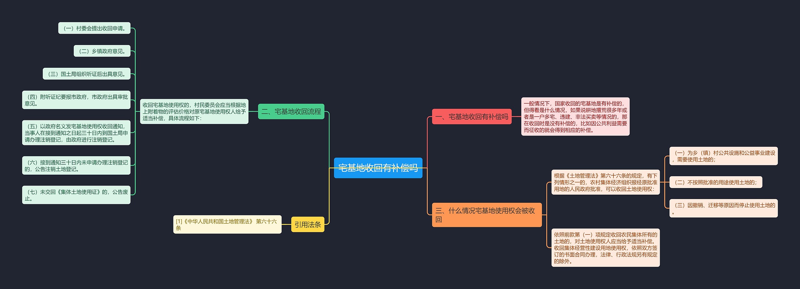 宅基地收回有补偿吗思维导图