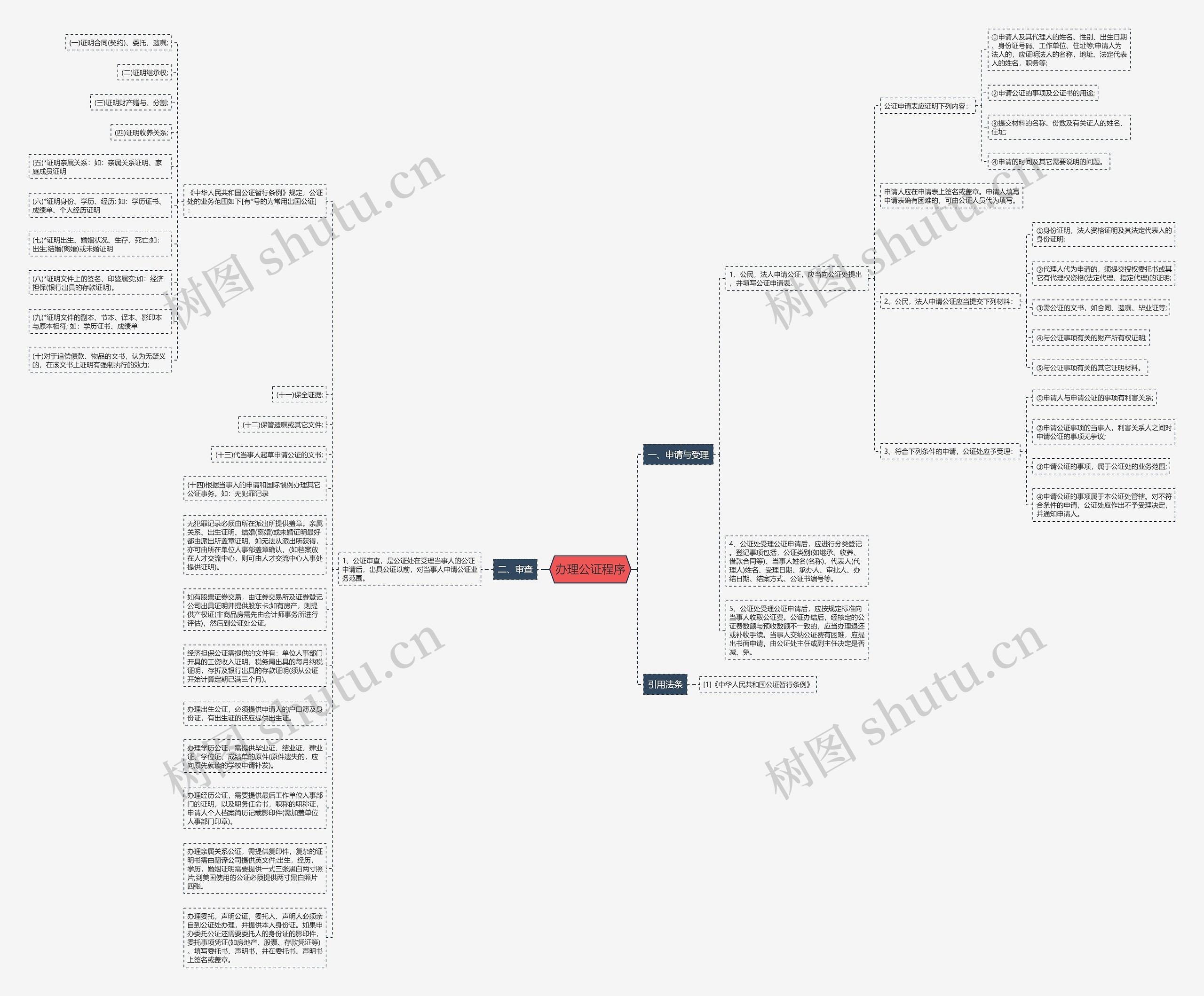 办理公证程序思维导图