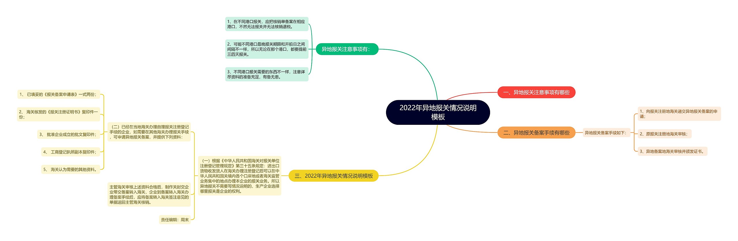 2022年异地报关情况说明模板