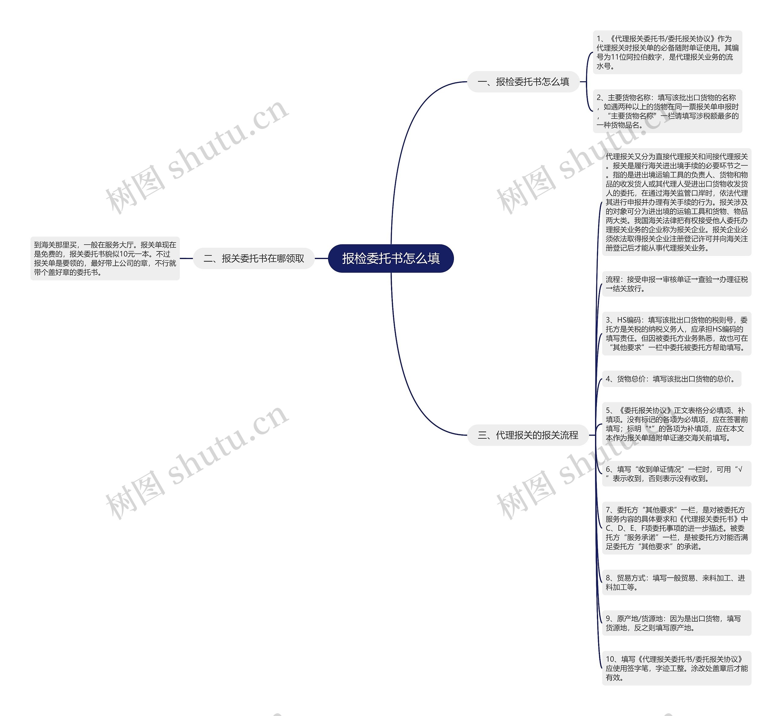 报检委托书怎么填思维导图