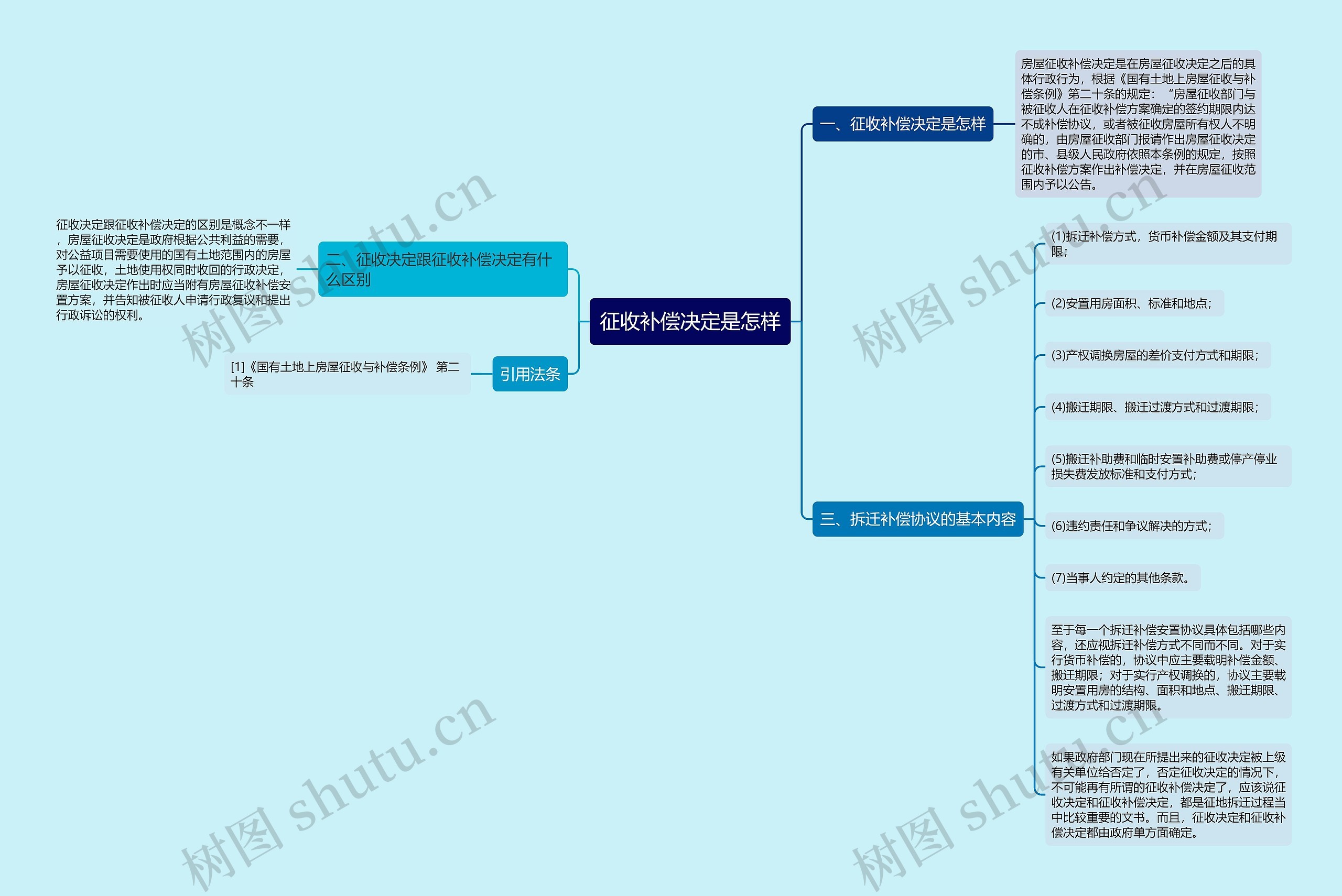 征收补偿决定是怎样