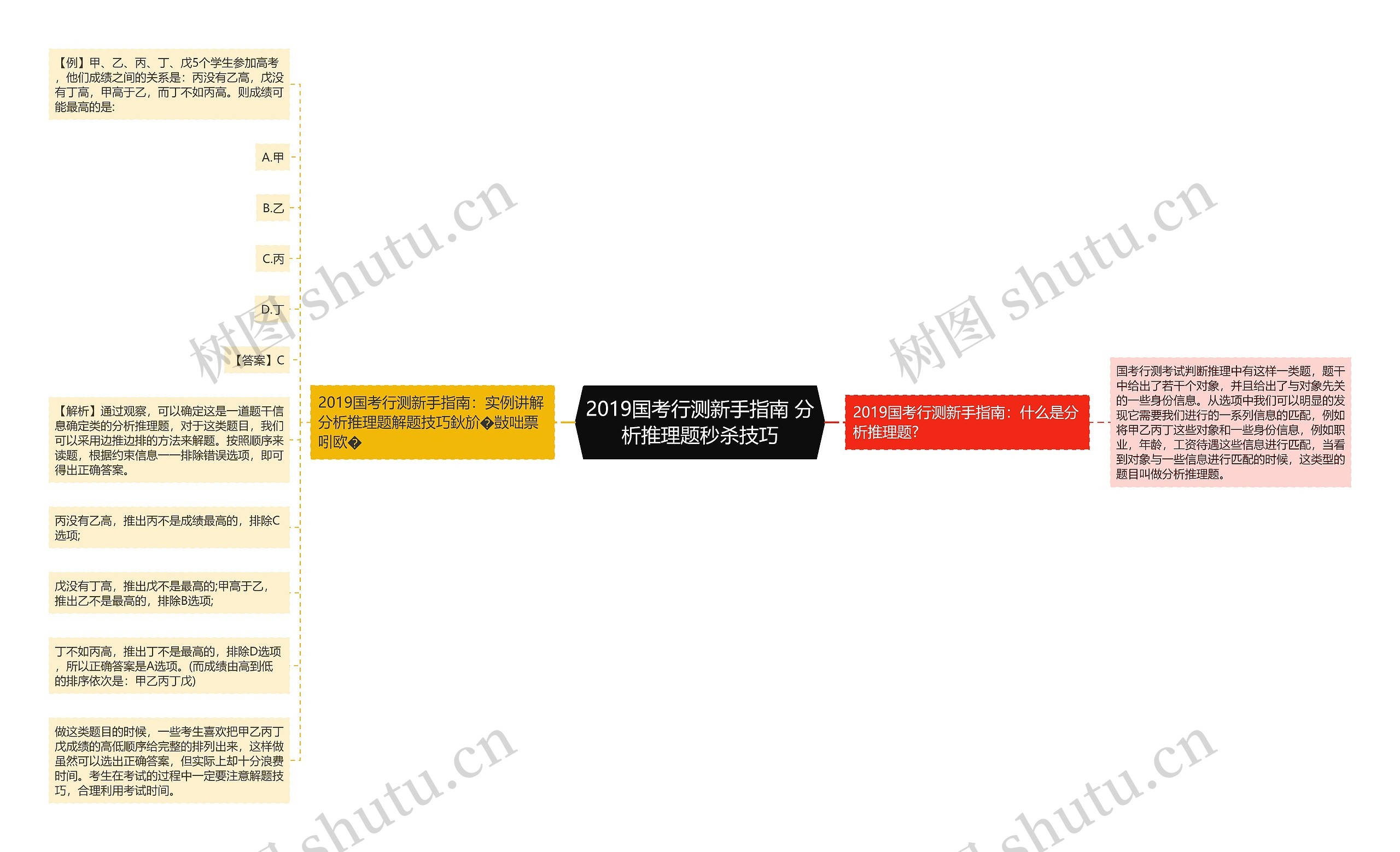 2019国考行测新手指南 分析推理题秒杀技巧思维导图