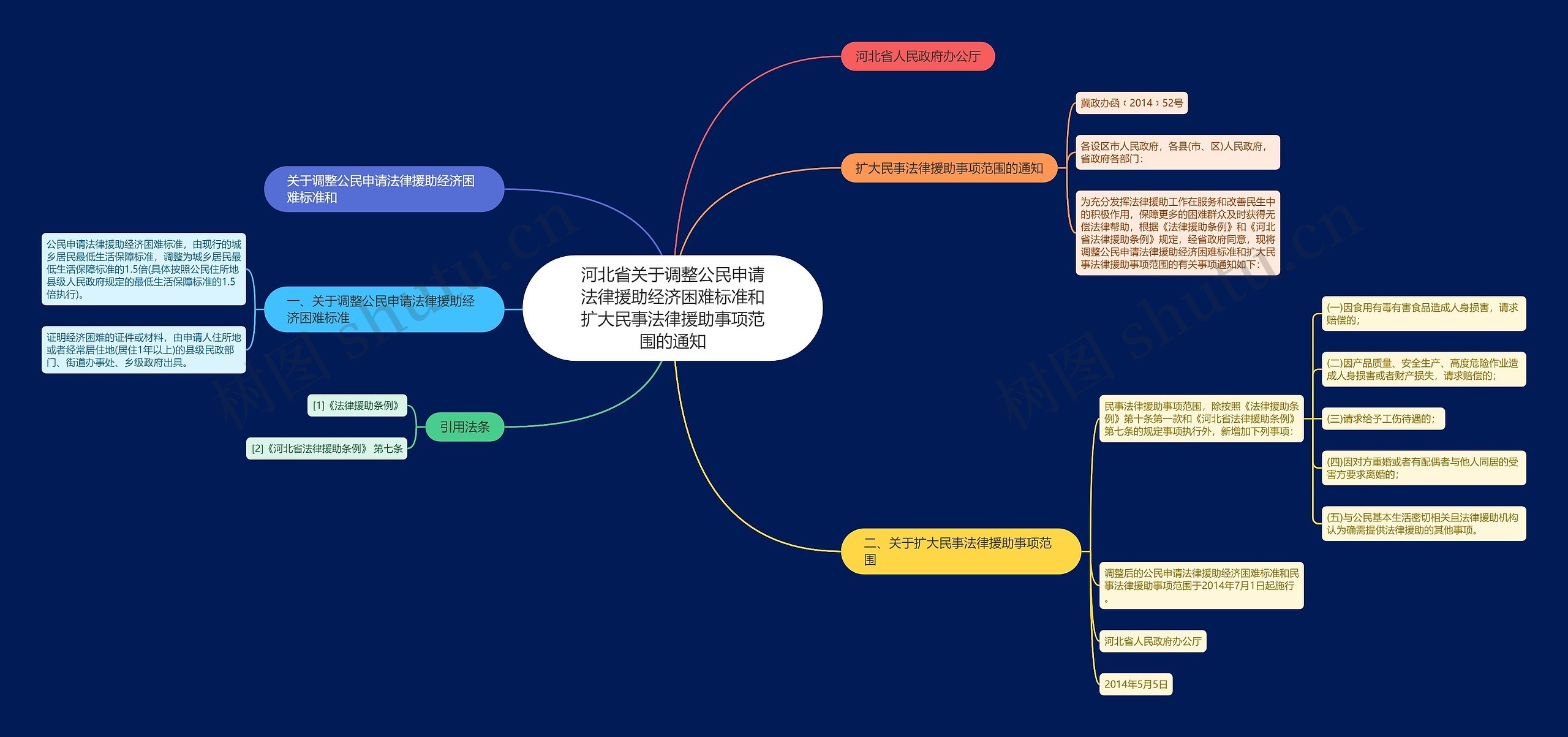 河北省关于调整公民申请法律援助经济困难标准和扩大民事法律援助事项范围的通知