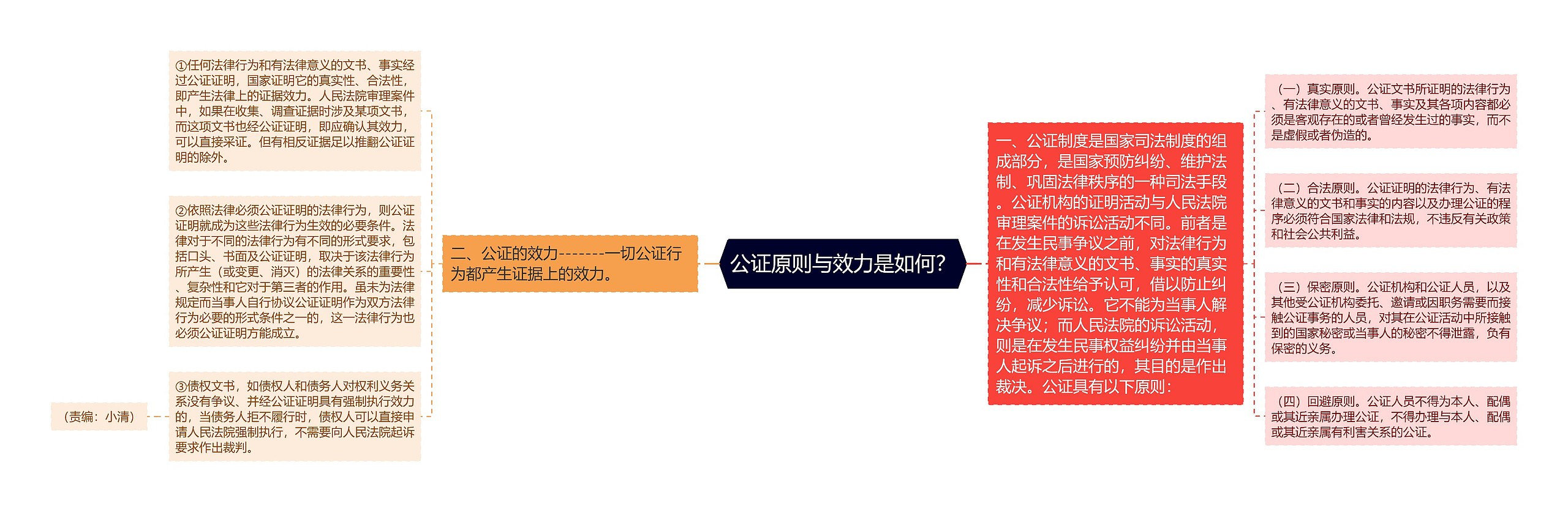 公证原则与效力是如何? 公证原则与效力是如何?