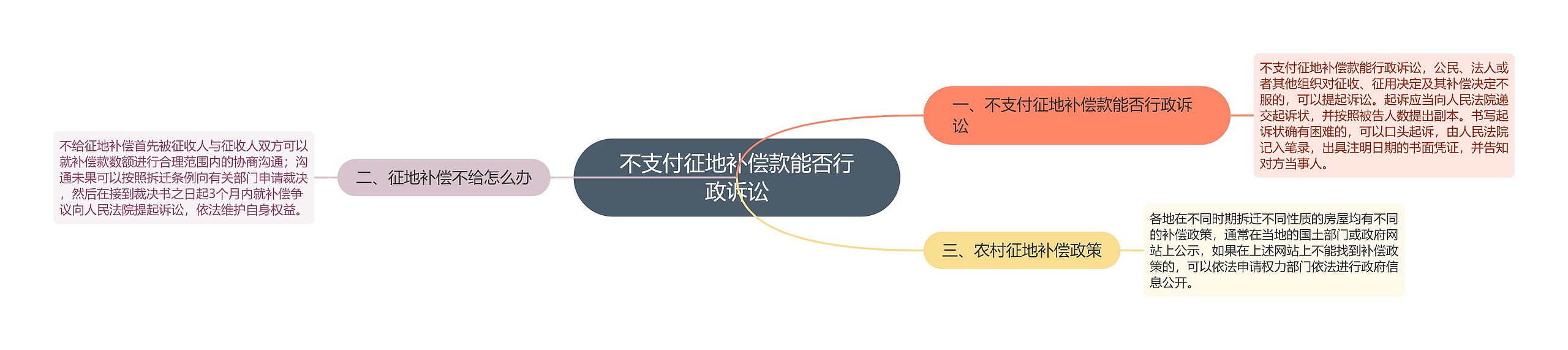 不支付征地补偿款能否行政诉讼思维导图