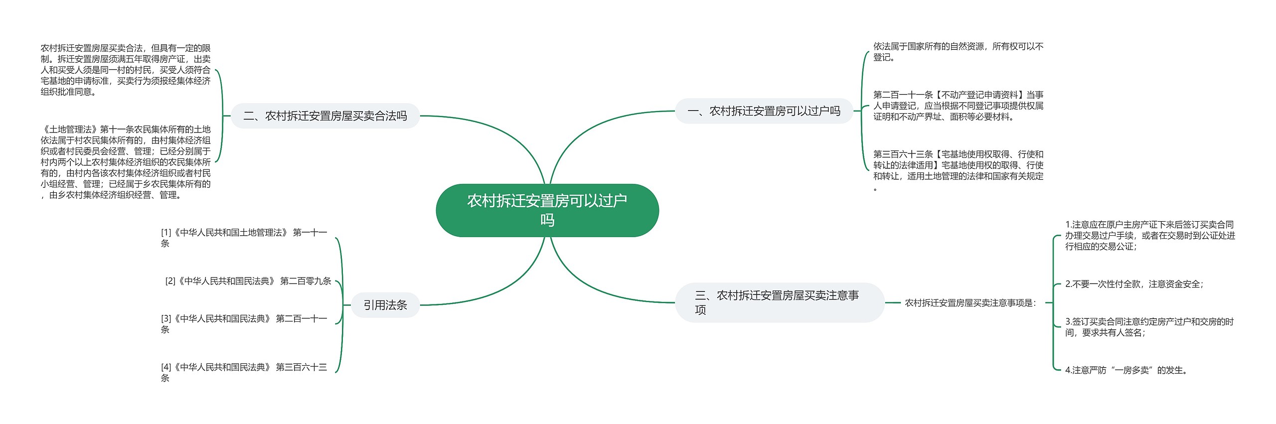 农村拆迁安置房可以过户吗思维导图