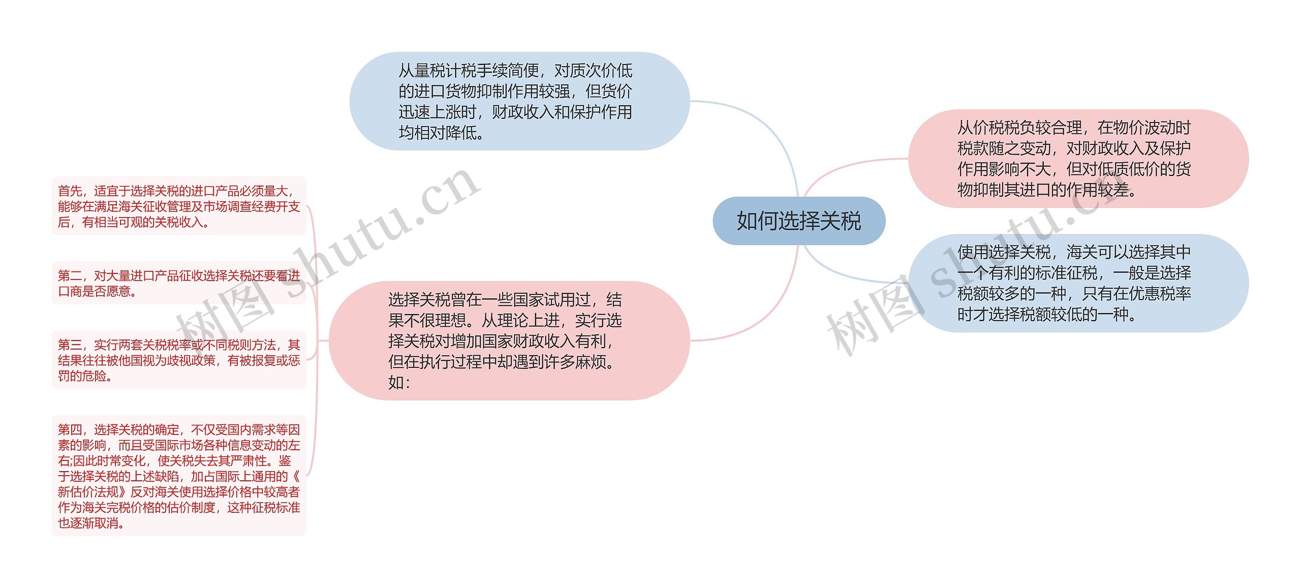 如何选择关税思维导图