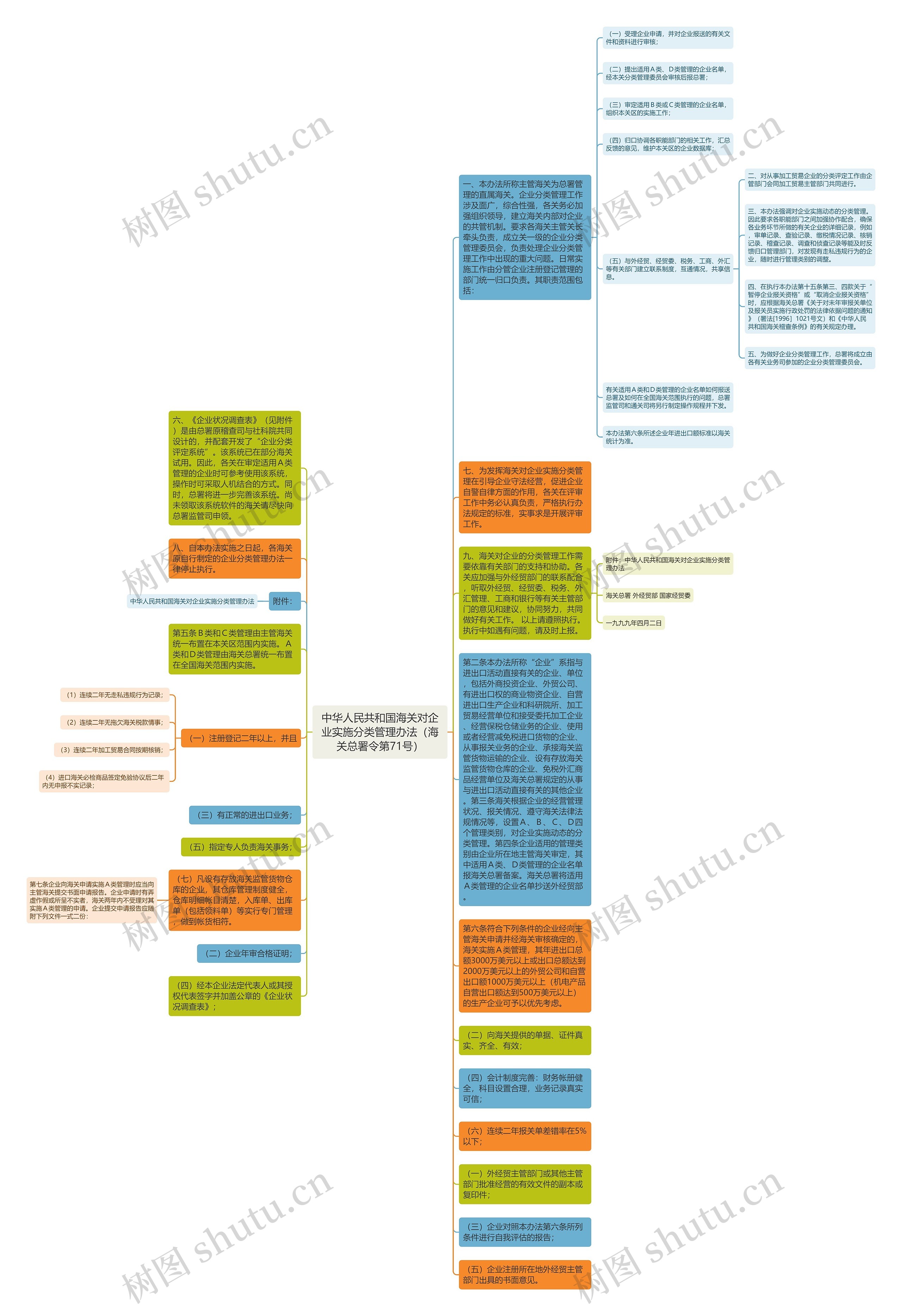 中华人民共和国海关对企业实施分类管理办法（海关总署令第71号）思维导图
