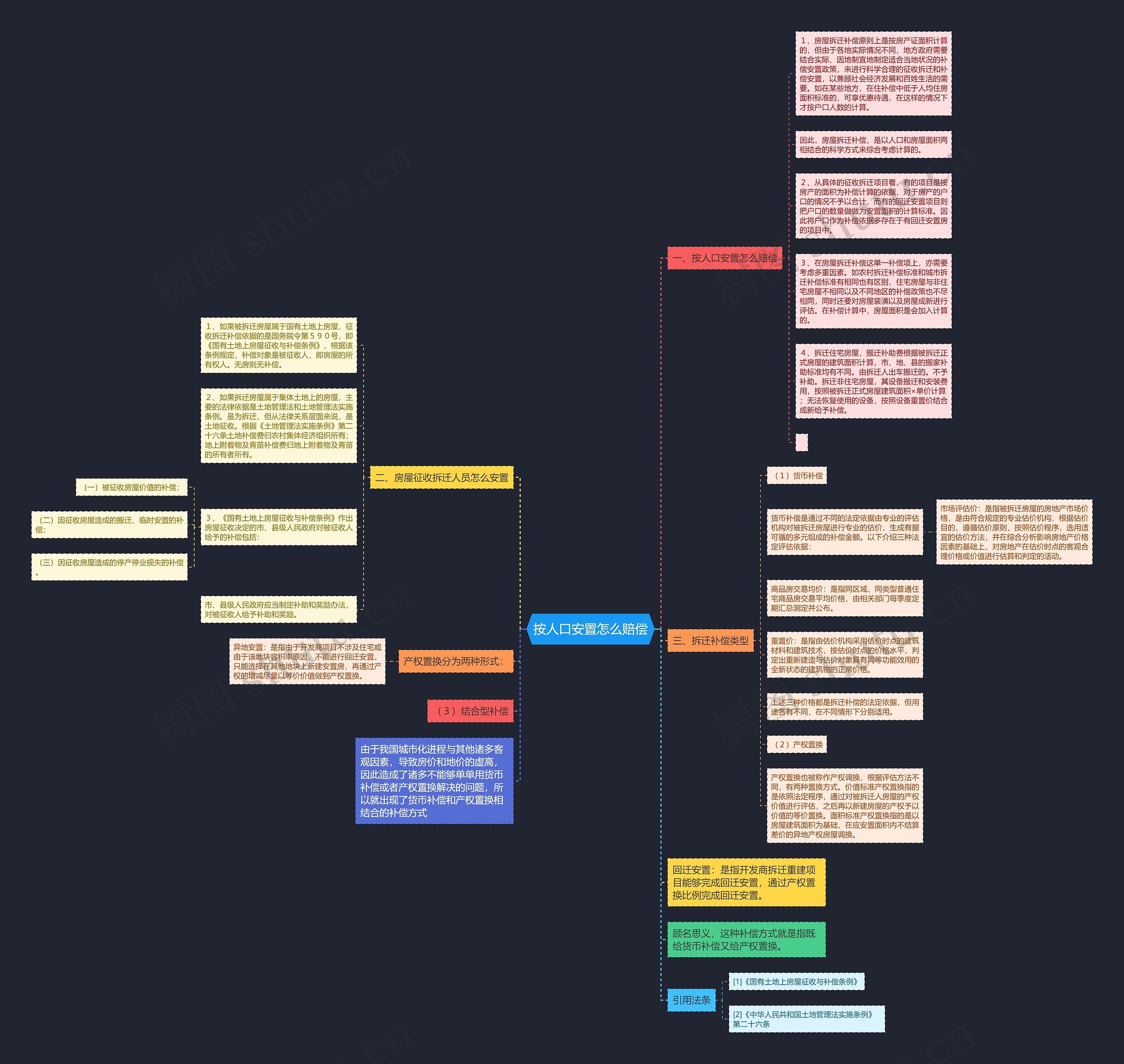 按人口安置怎么赔偿思维导图