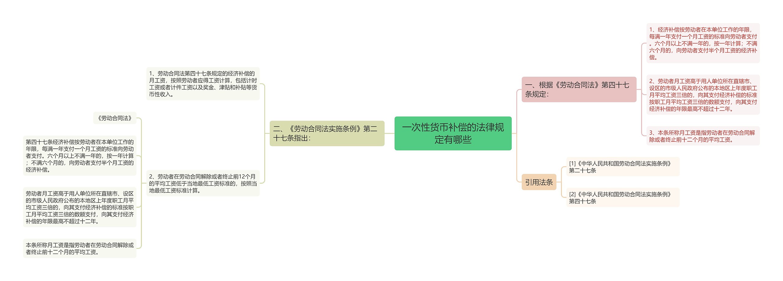 一次性货币补偿的法律规定有哪些