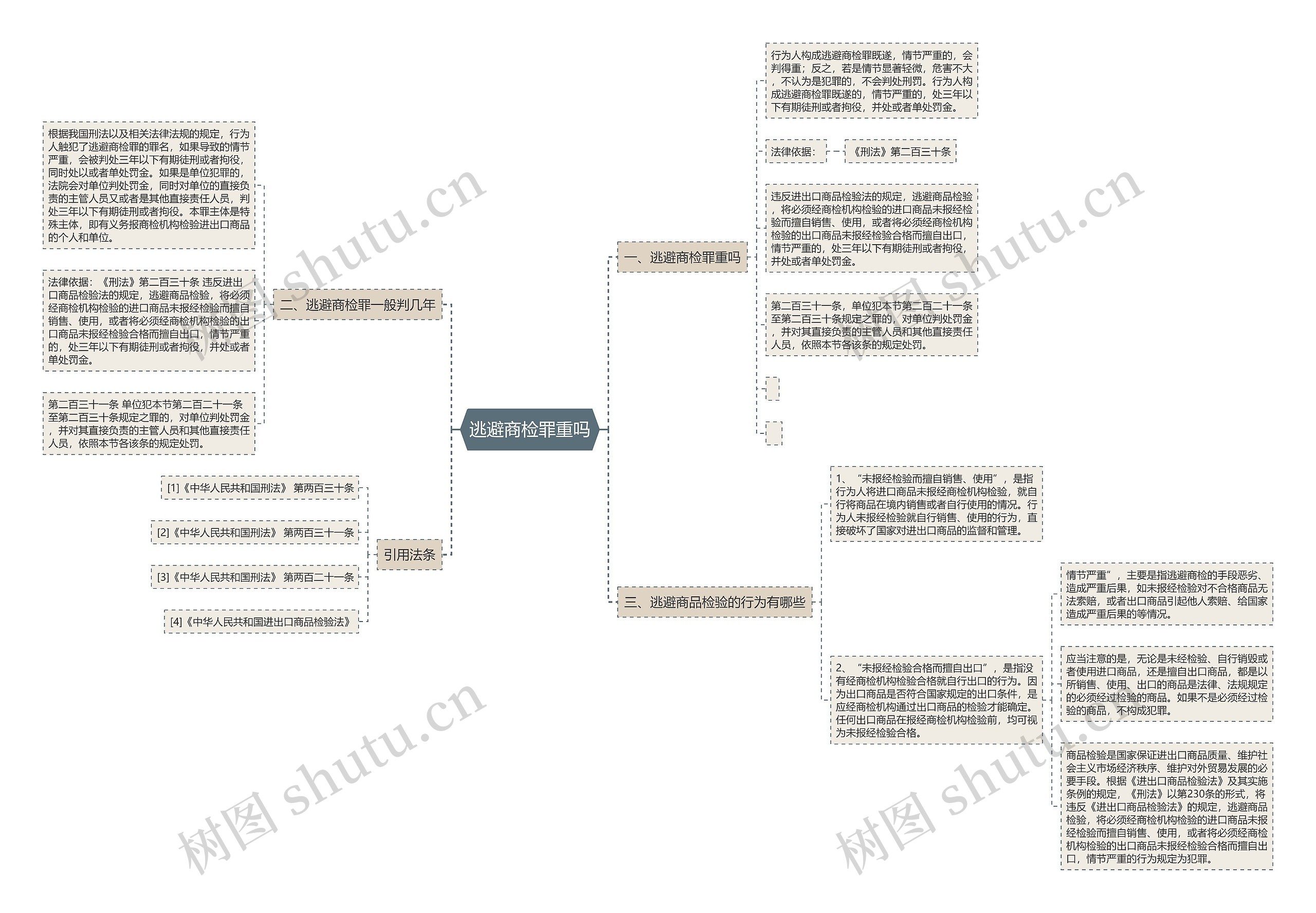 逃避商检罪重吗