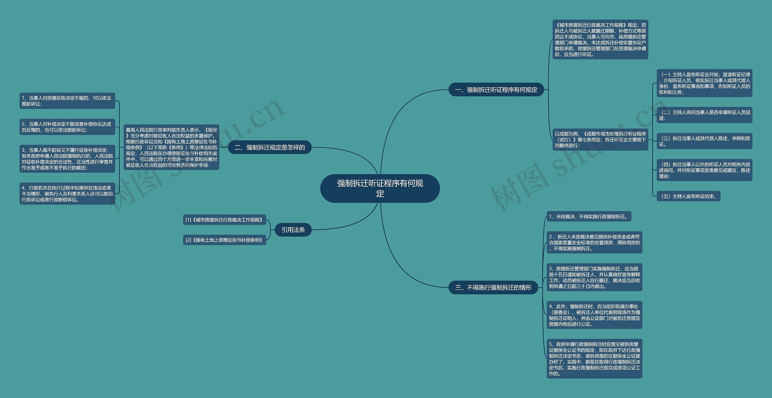 强制拆迁听证程序有何规定思维导图