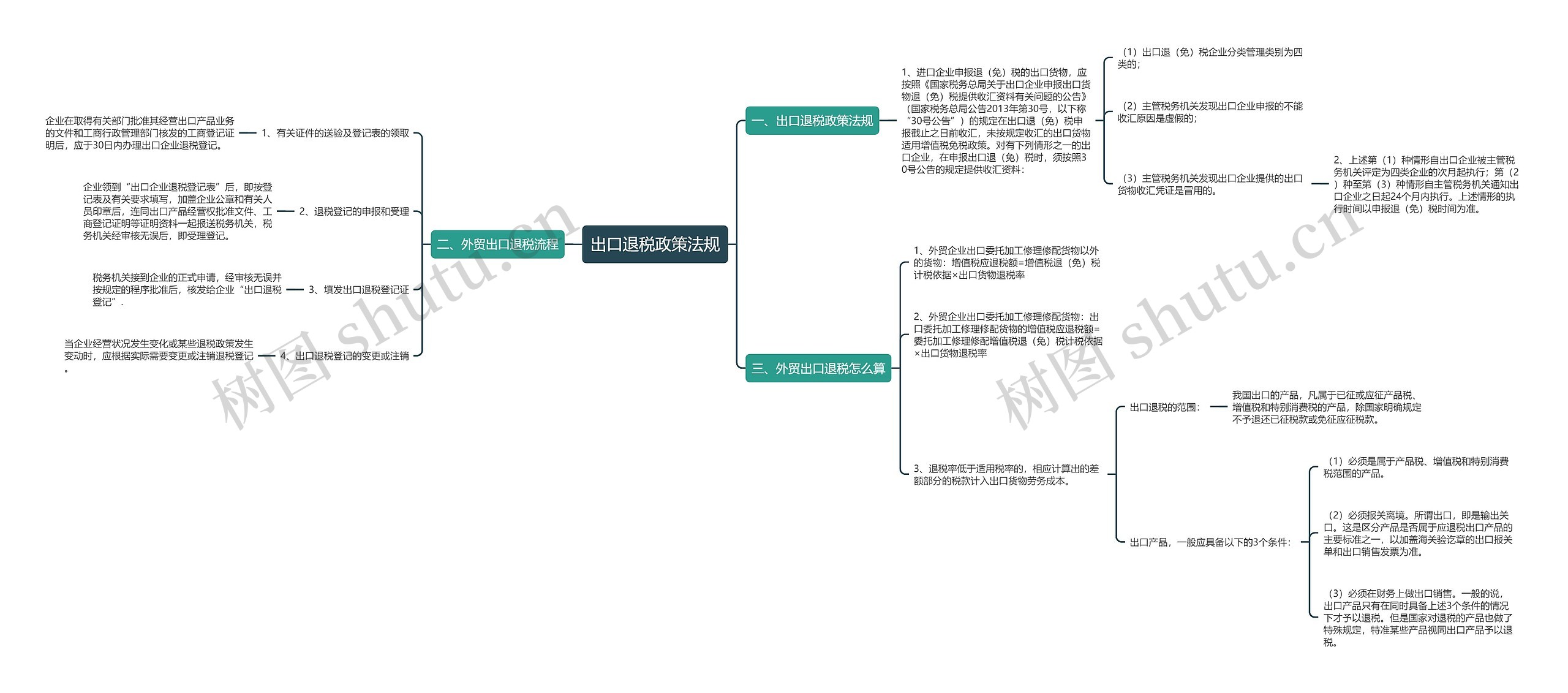 出口退税政策法规思维导图