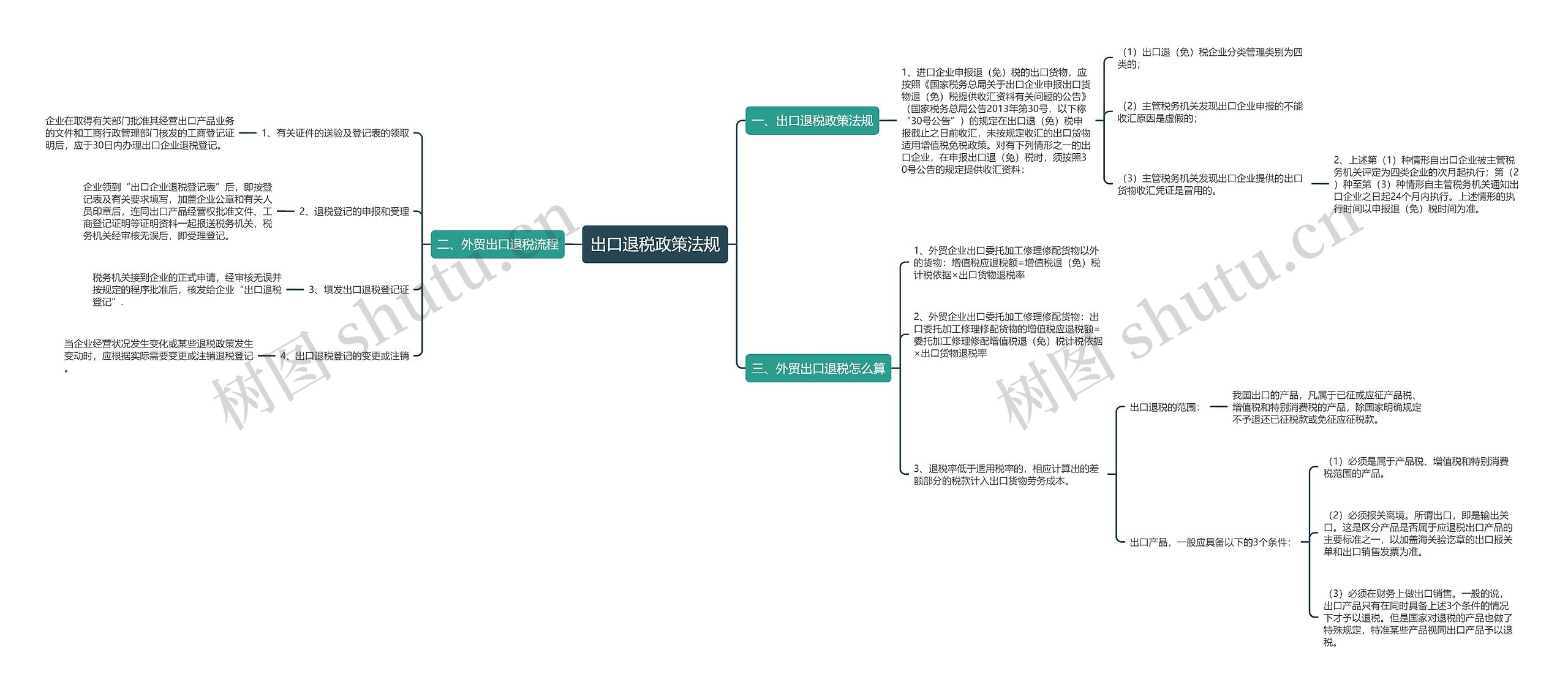 出口退税政策法规 出口退税政策法规