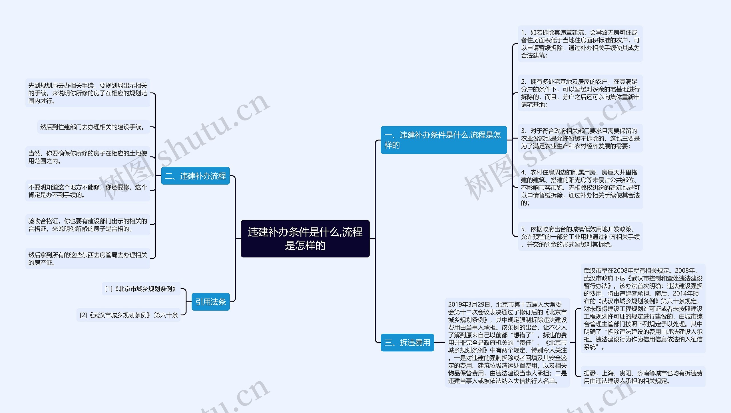 违建补办条件是什么,流程是怎样的思维导图