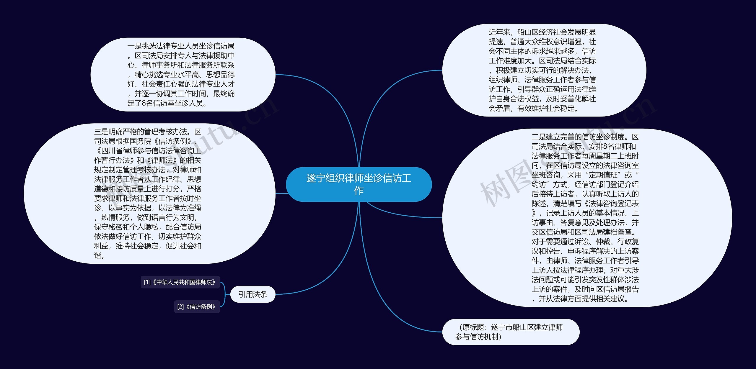 遂宁组织律师坐诊信访工作思维导图