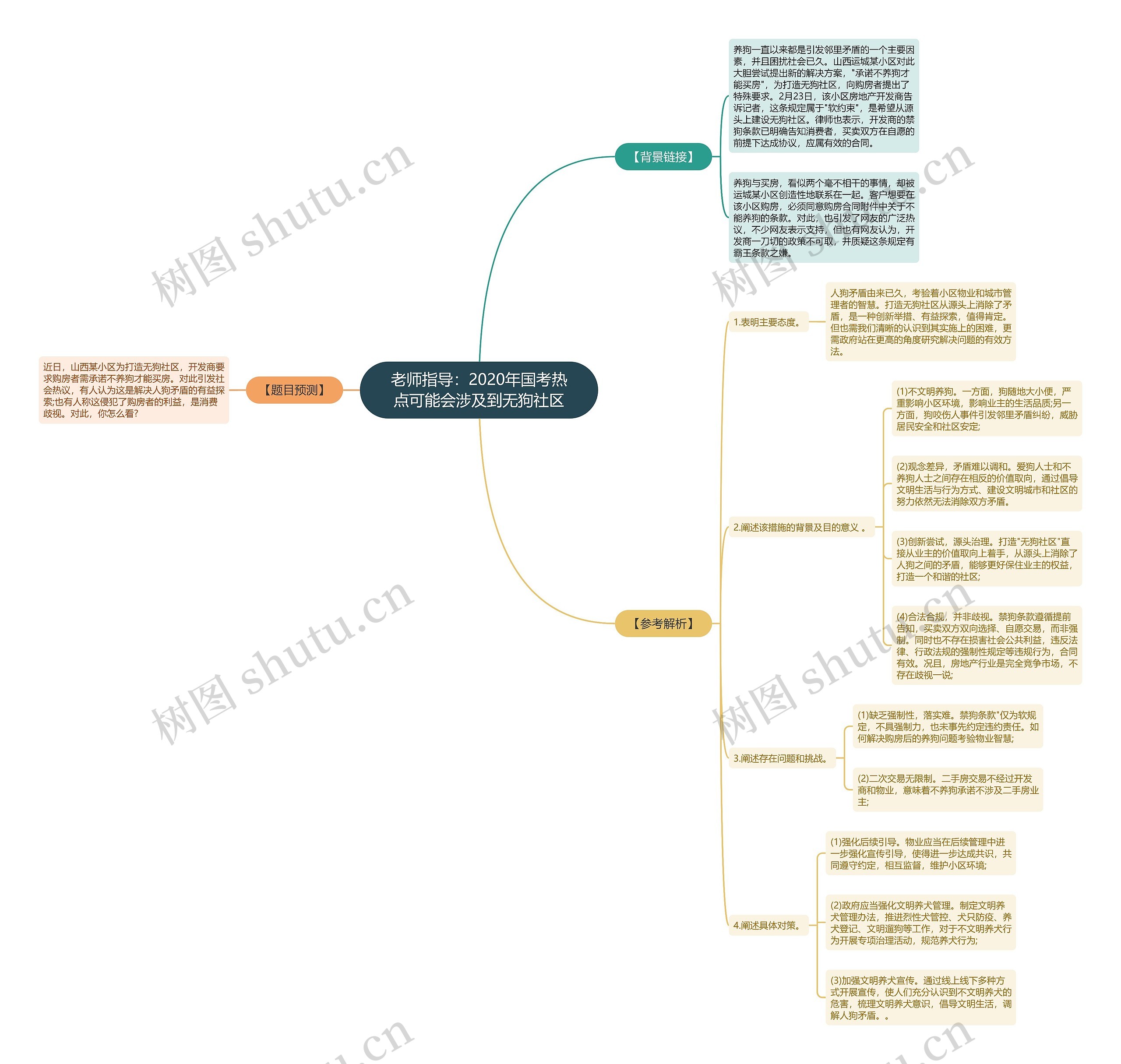 老师指导：2020年国考热点可能会涉及到无狗社区思维导图