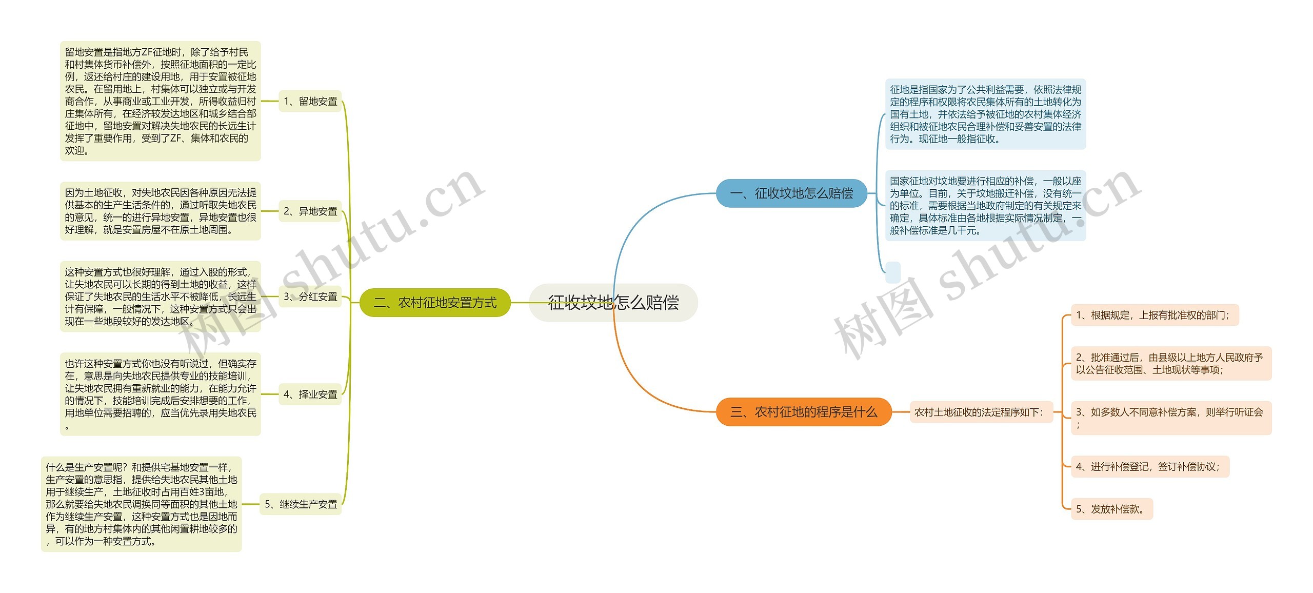 征收坟地怎么赔偿思维导图