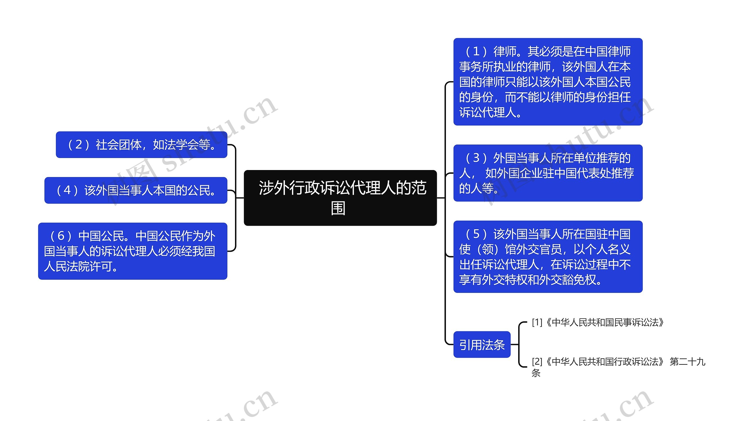  涉外行政诉讼代理人的范围 思维导图