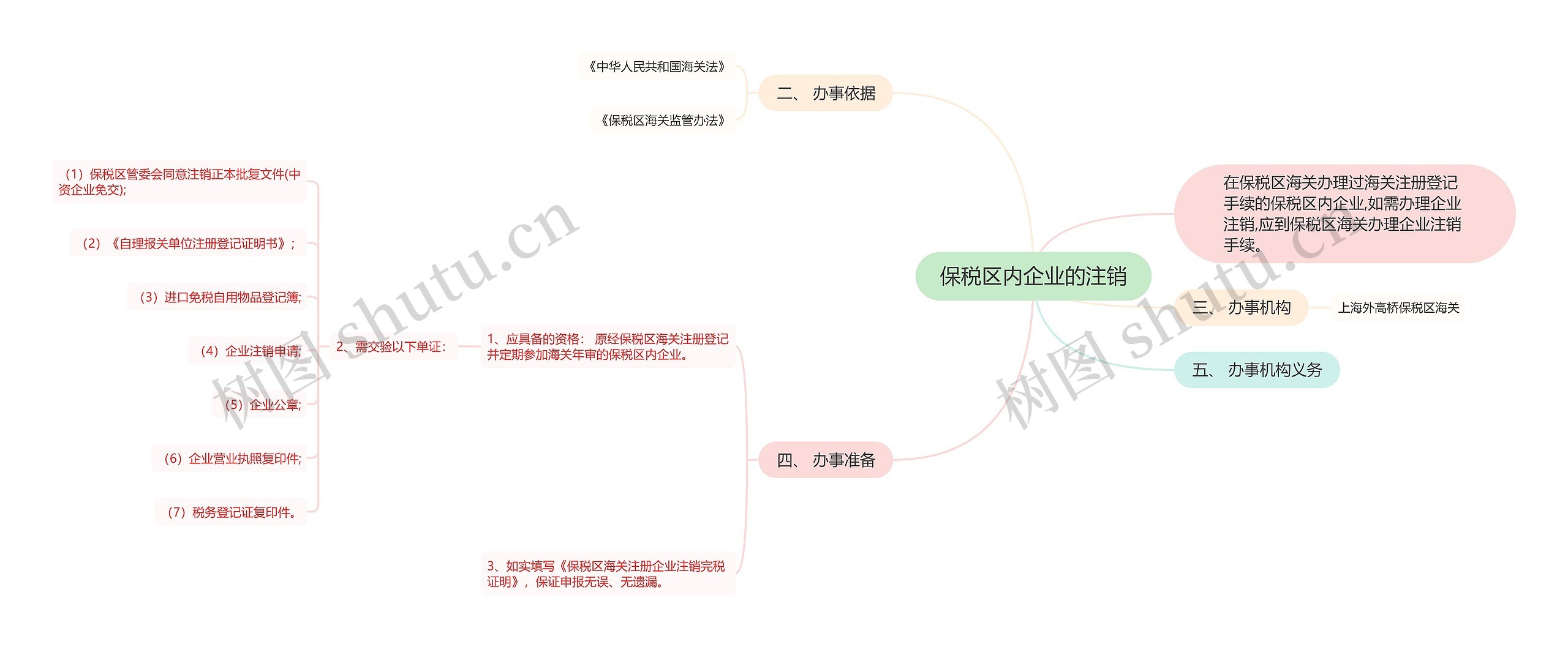 保税区内企业的注销思维导图