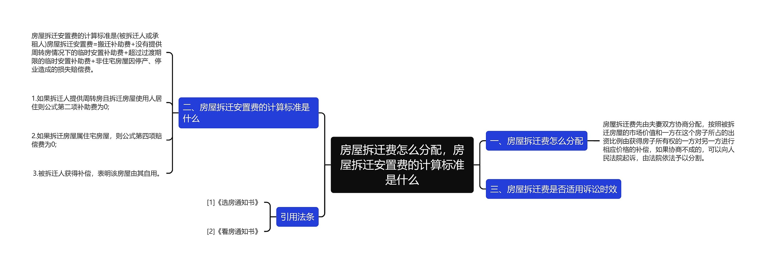 房屋拆迁费怎么分配，房屋拆迁安置费的计算标准是什么思维导图