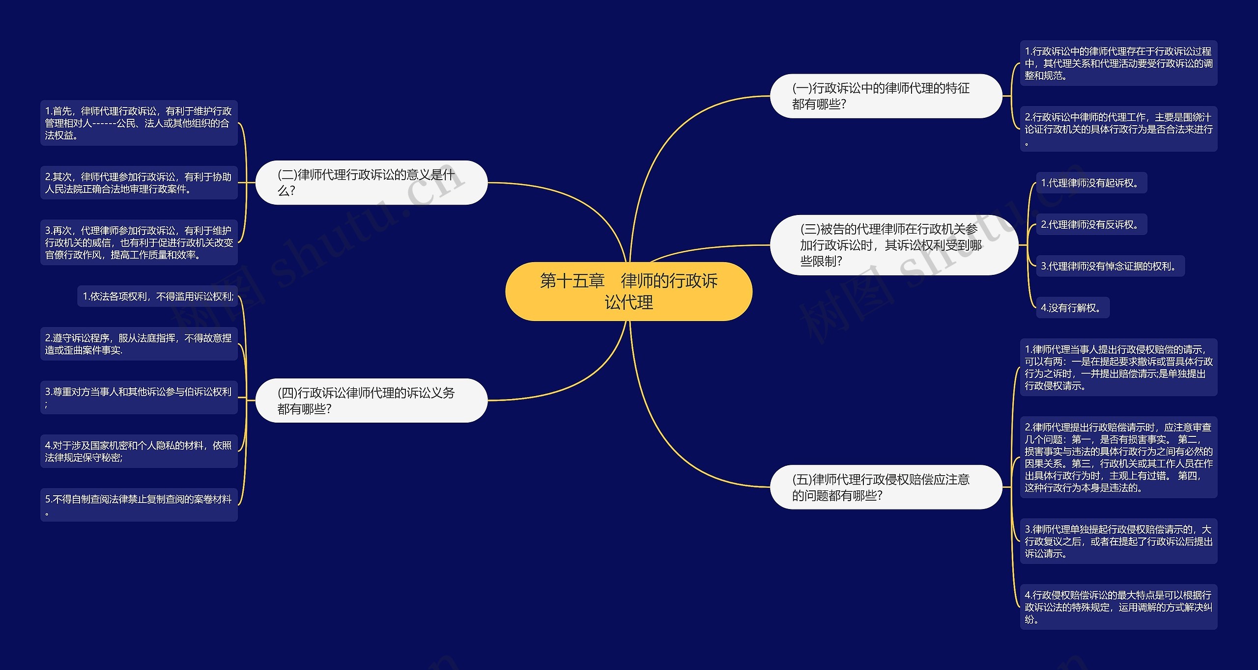 第十五章　律师的行政诉讼代理思维导图