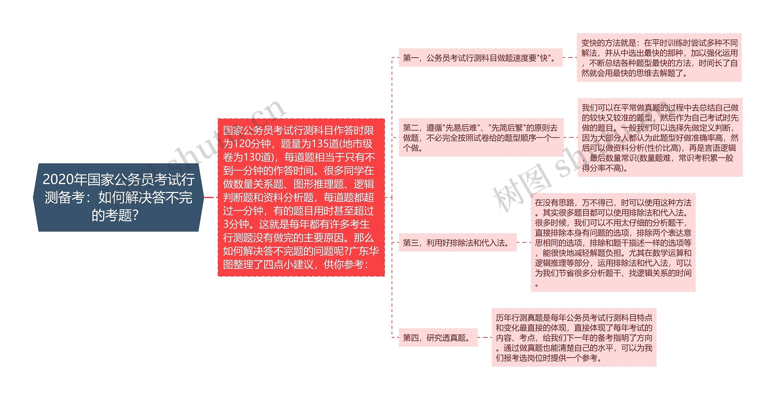 2020年国家公务员考试行测备考：如何解决答不完的考题？思维导图