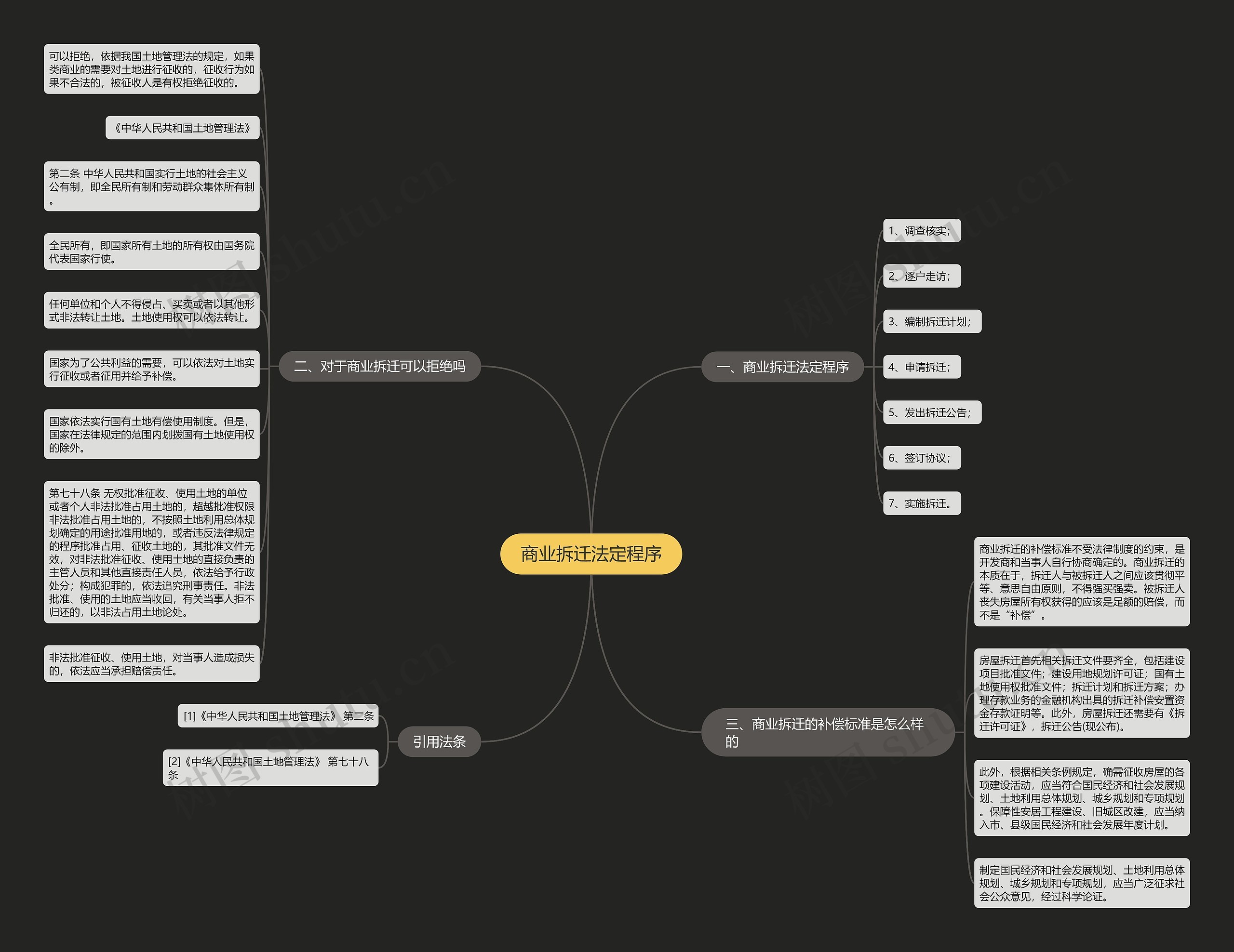 商业拆迁法定程序思维导图